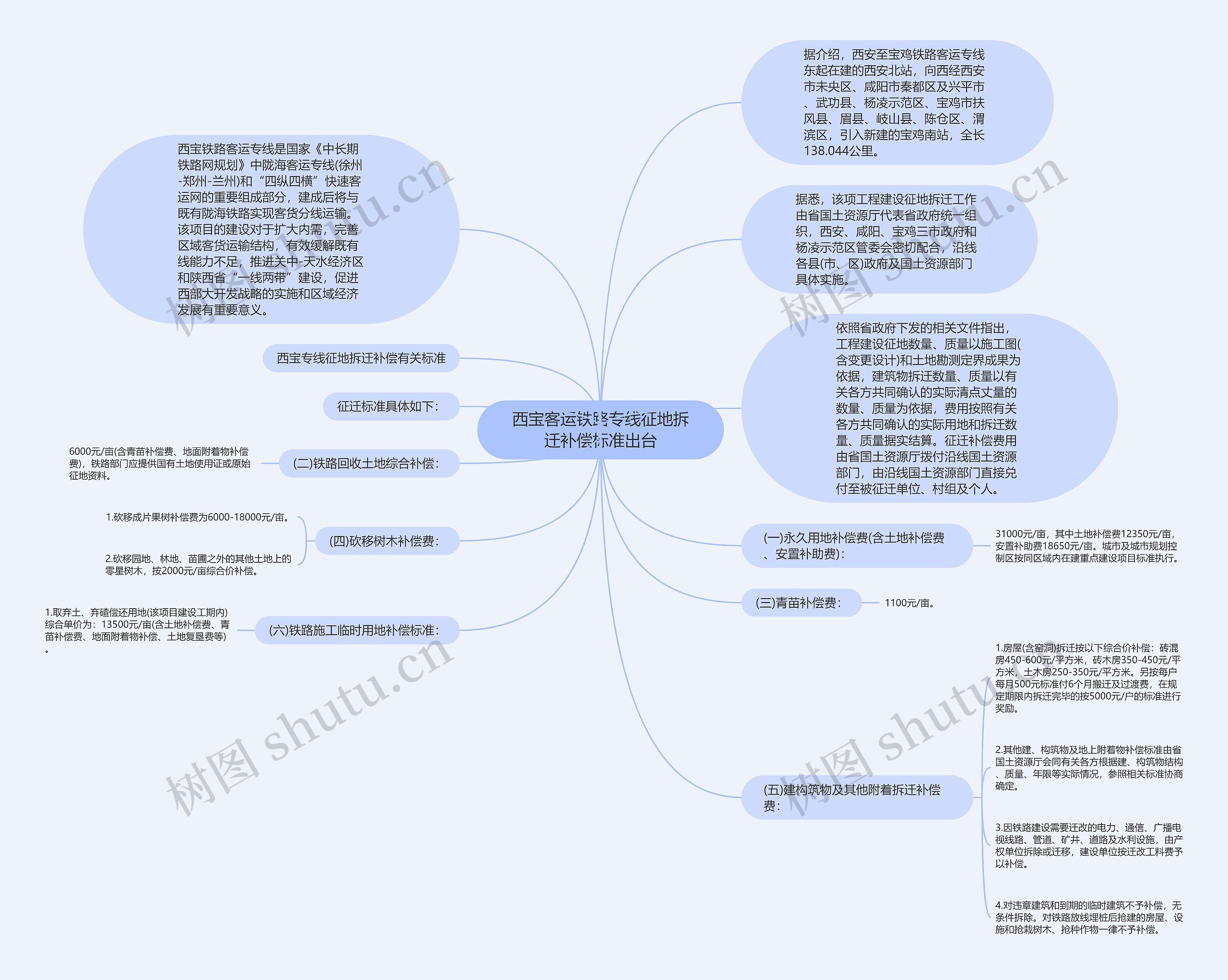 西宝客运铁路专线征地拆迁补偿标准出台思维导图