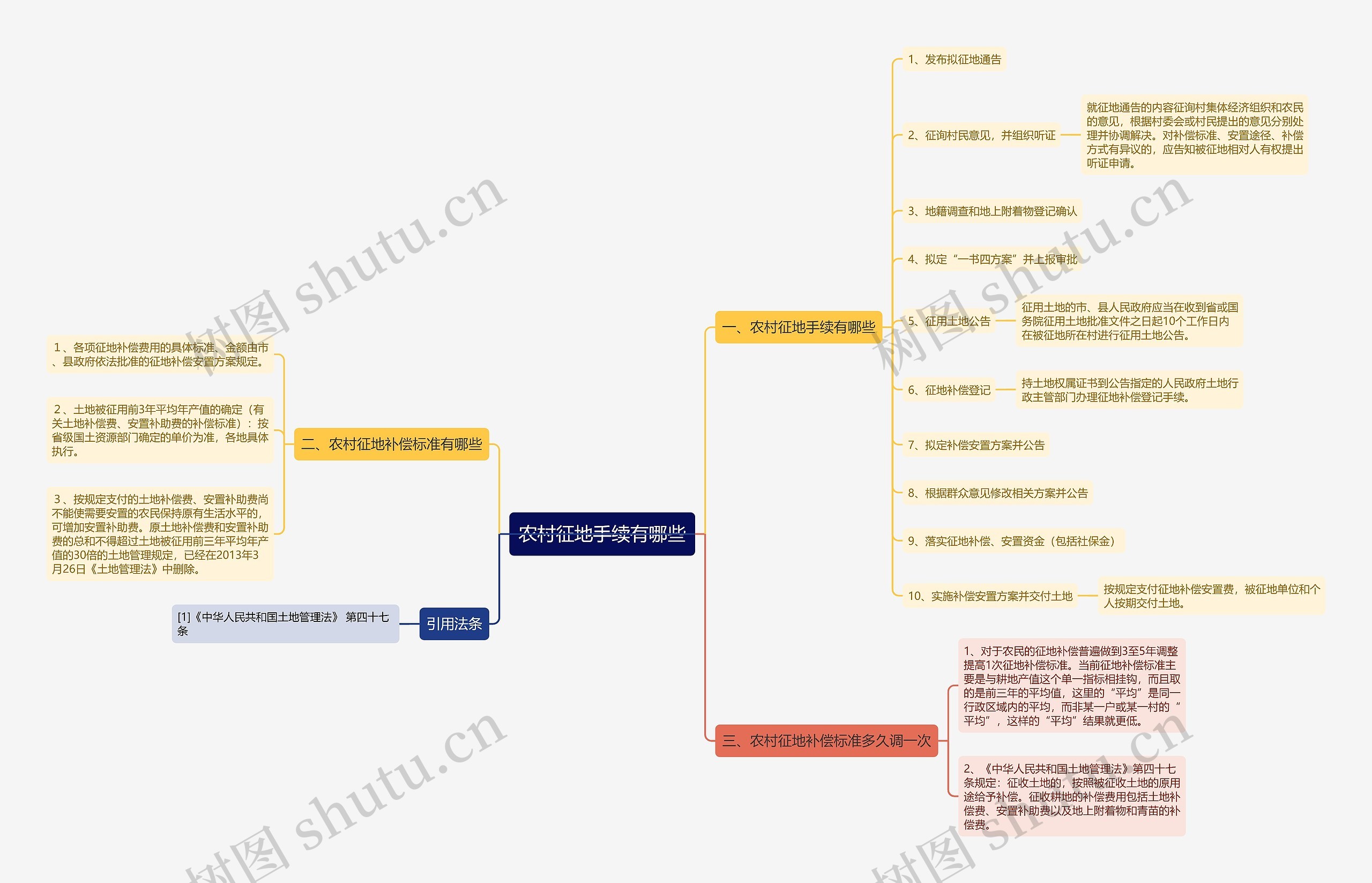 农村征地手续有哪些思维导图