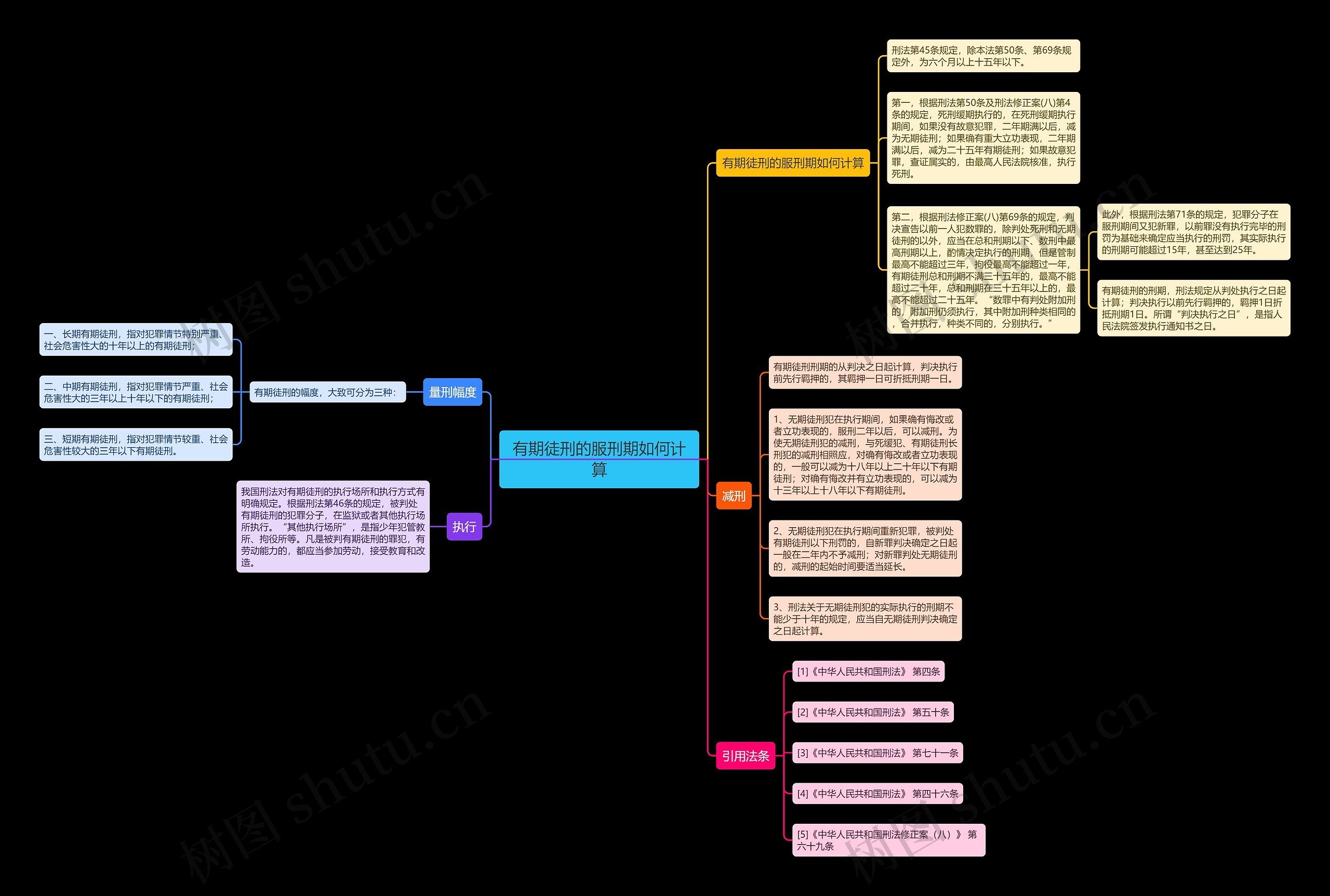有期徒刑的服刑期如何计算思维导图