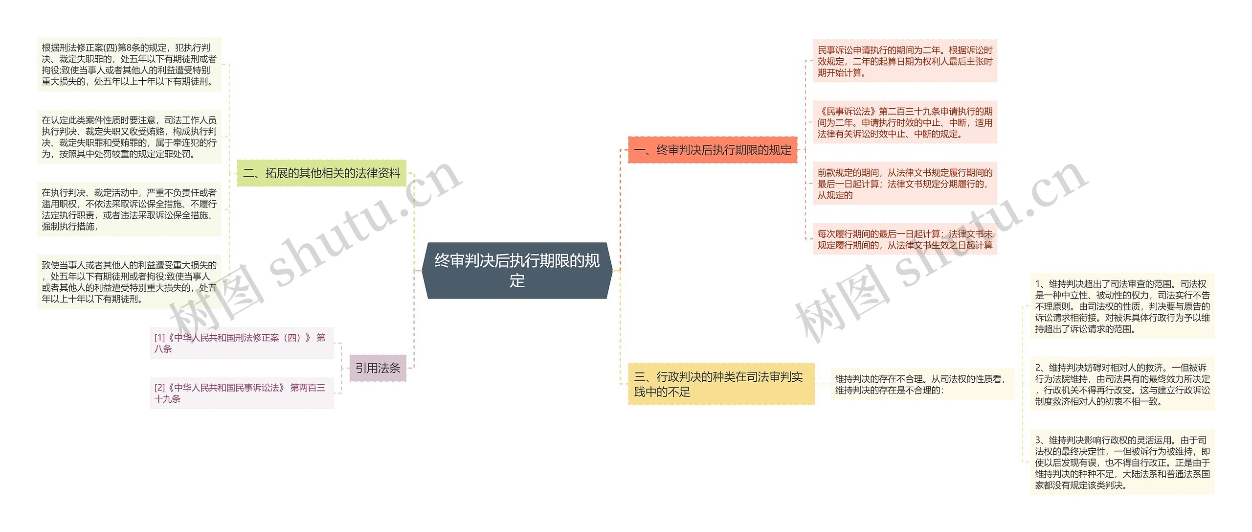 终审判决后执行期限的规定思维导图