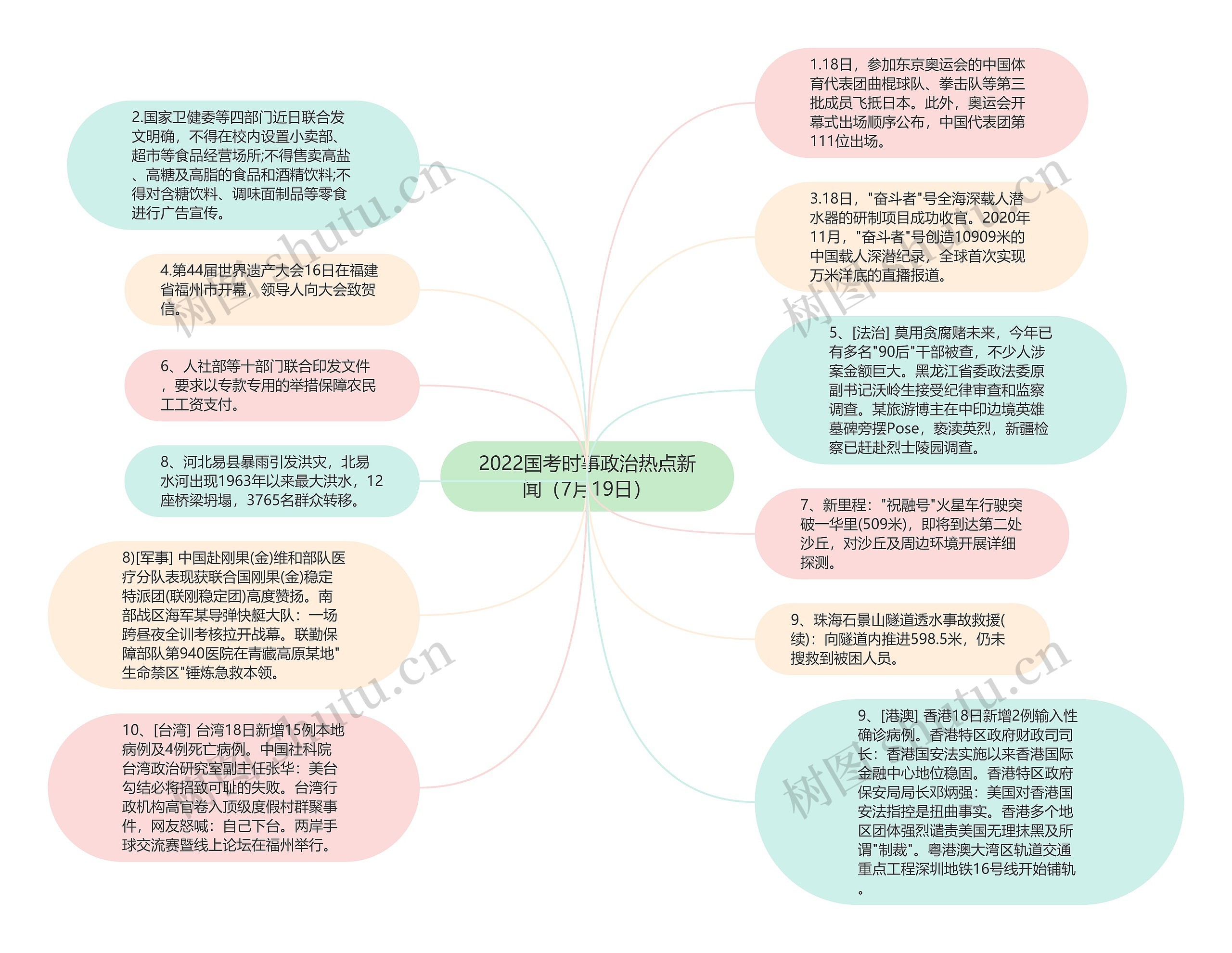 2022国考时事政治热点新闻（7月19日）思维导图