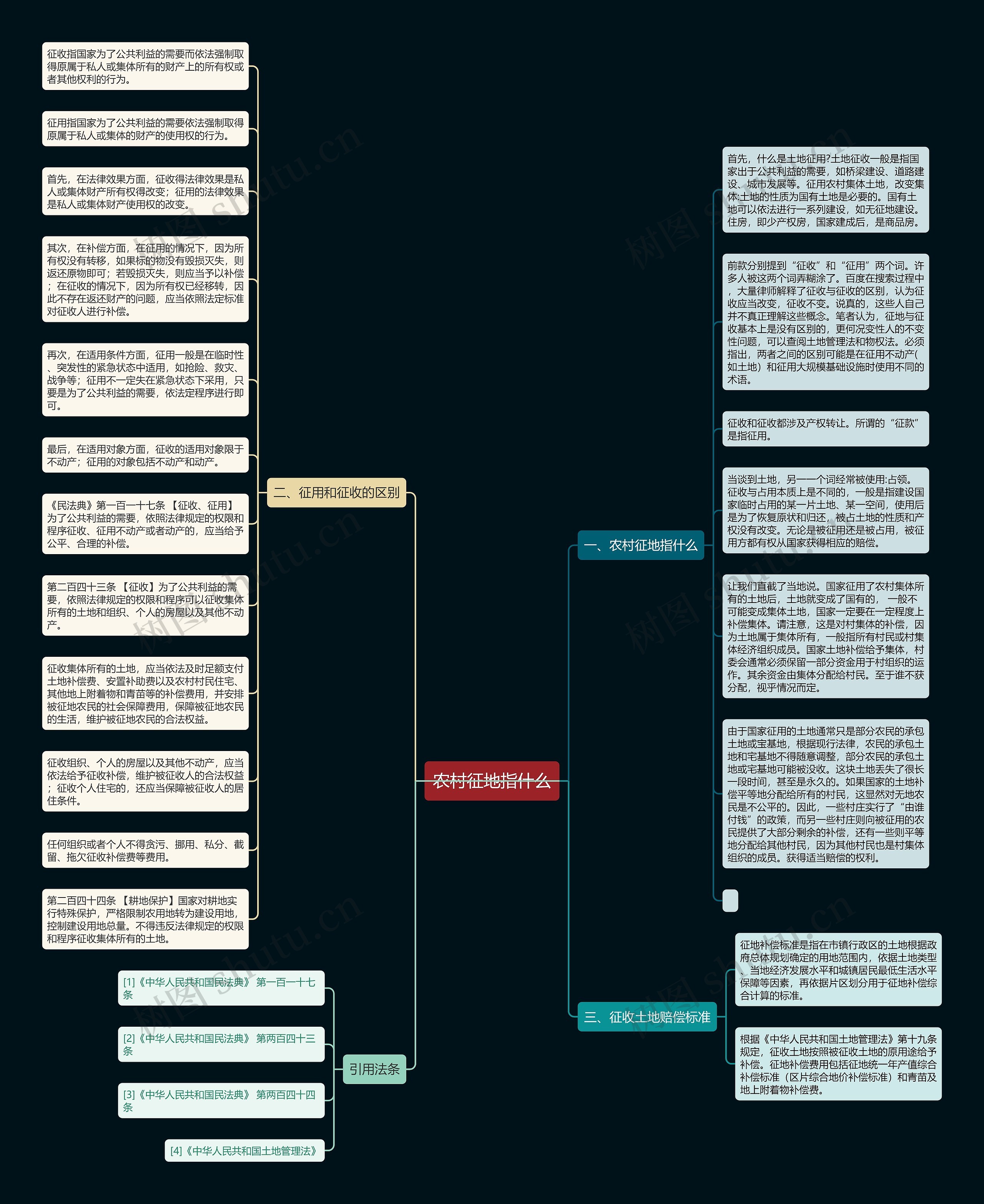 农村征地指什么思维导图