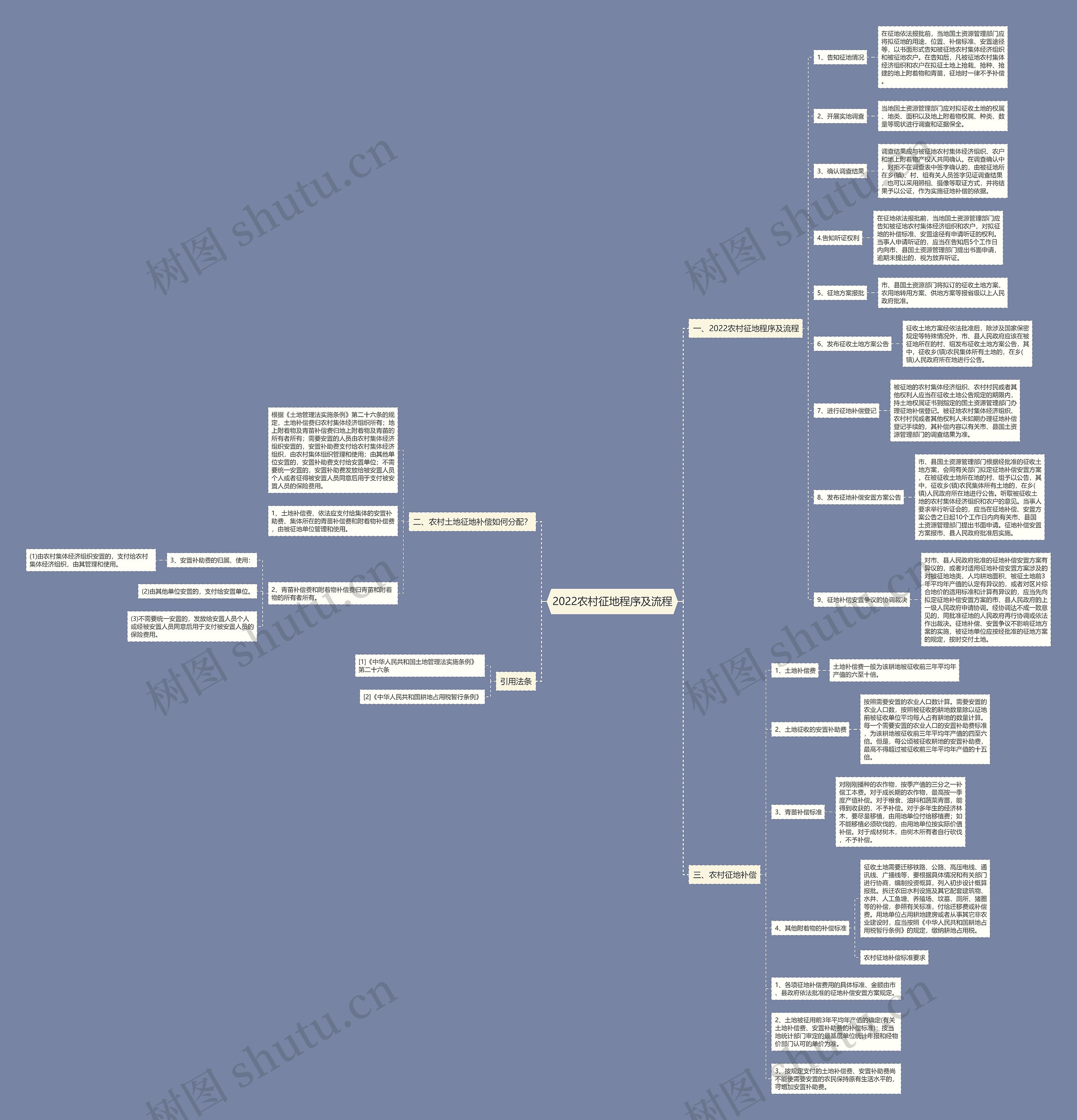 2022农村征地程序及流程思维导图