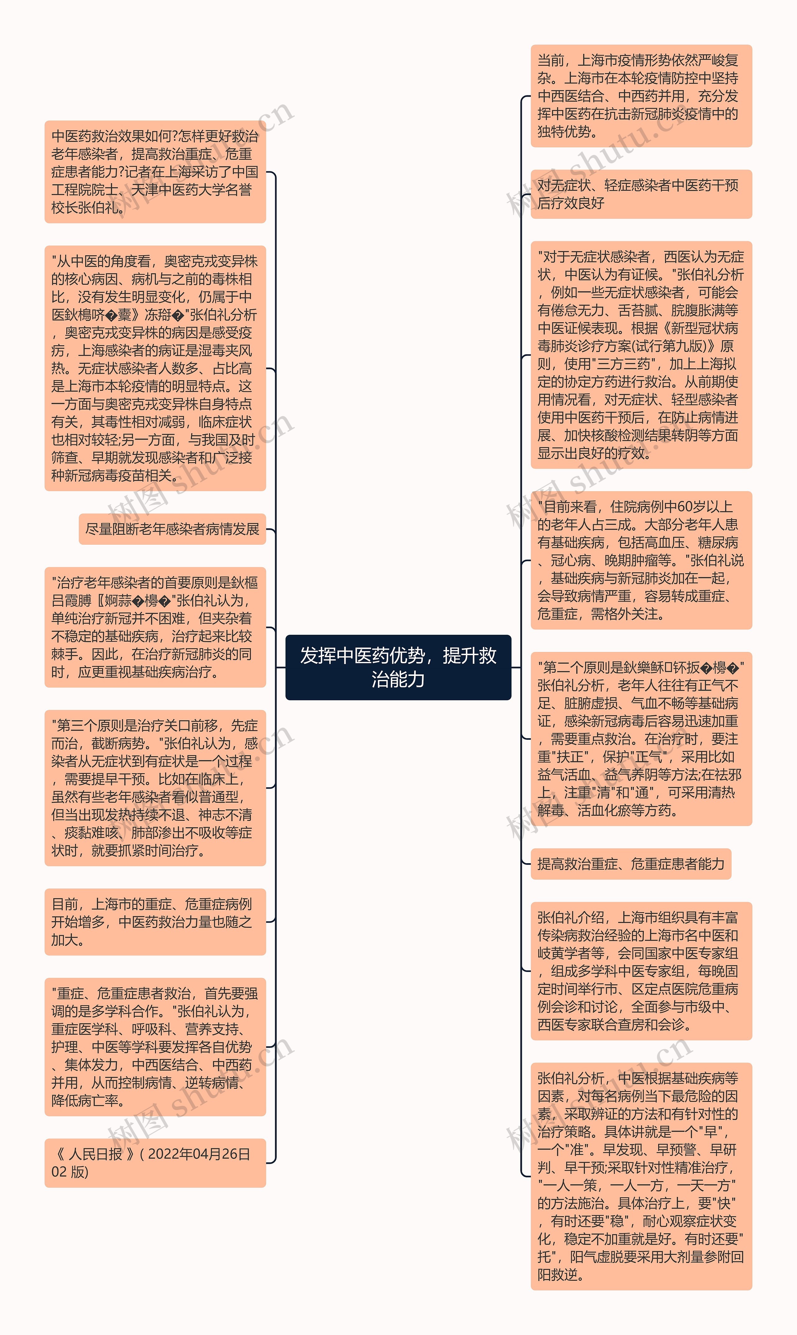 发挥中医药优势，提升救治能力思维导图