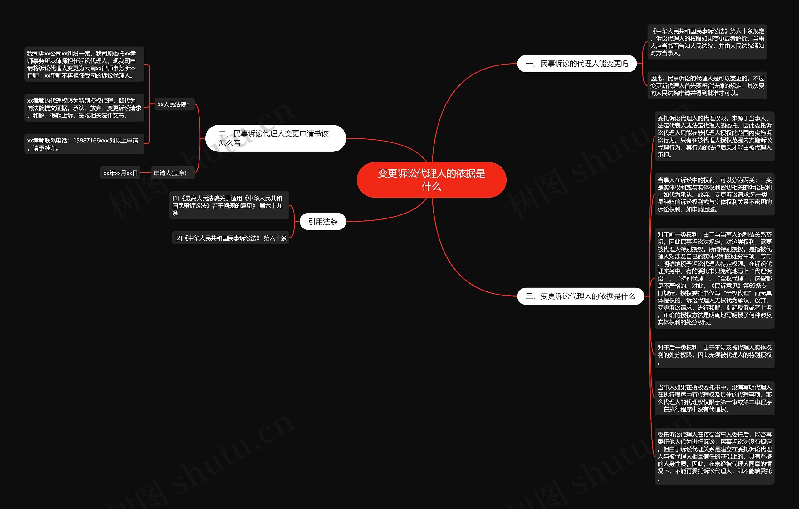 变更诉讼代理人的依据是什么思维导图