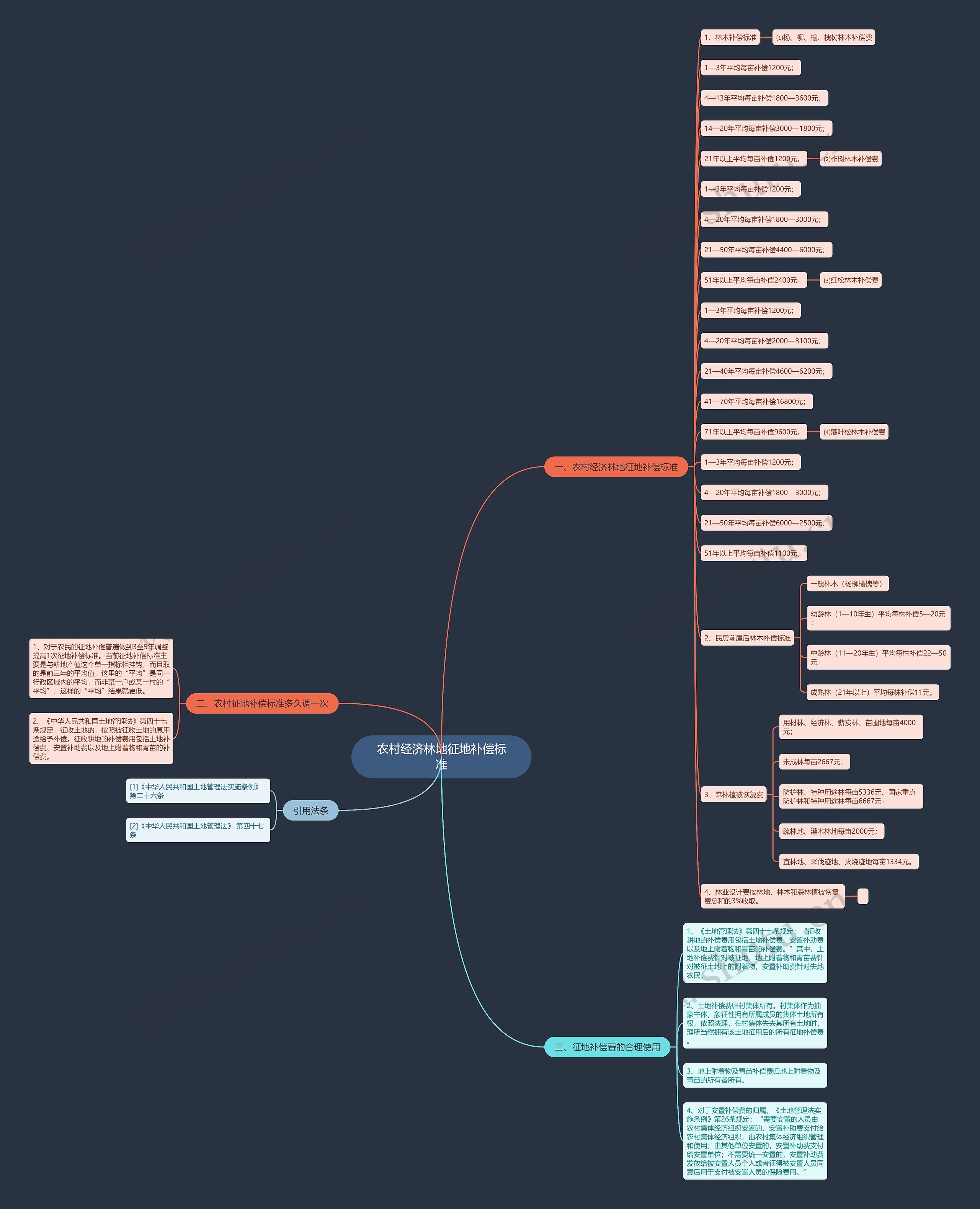 农村经济林地征地补偿标准思维导图