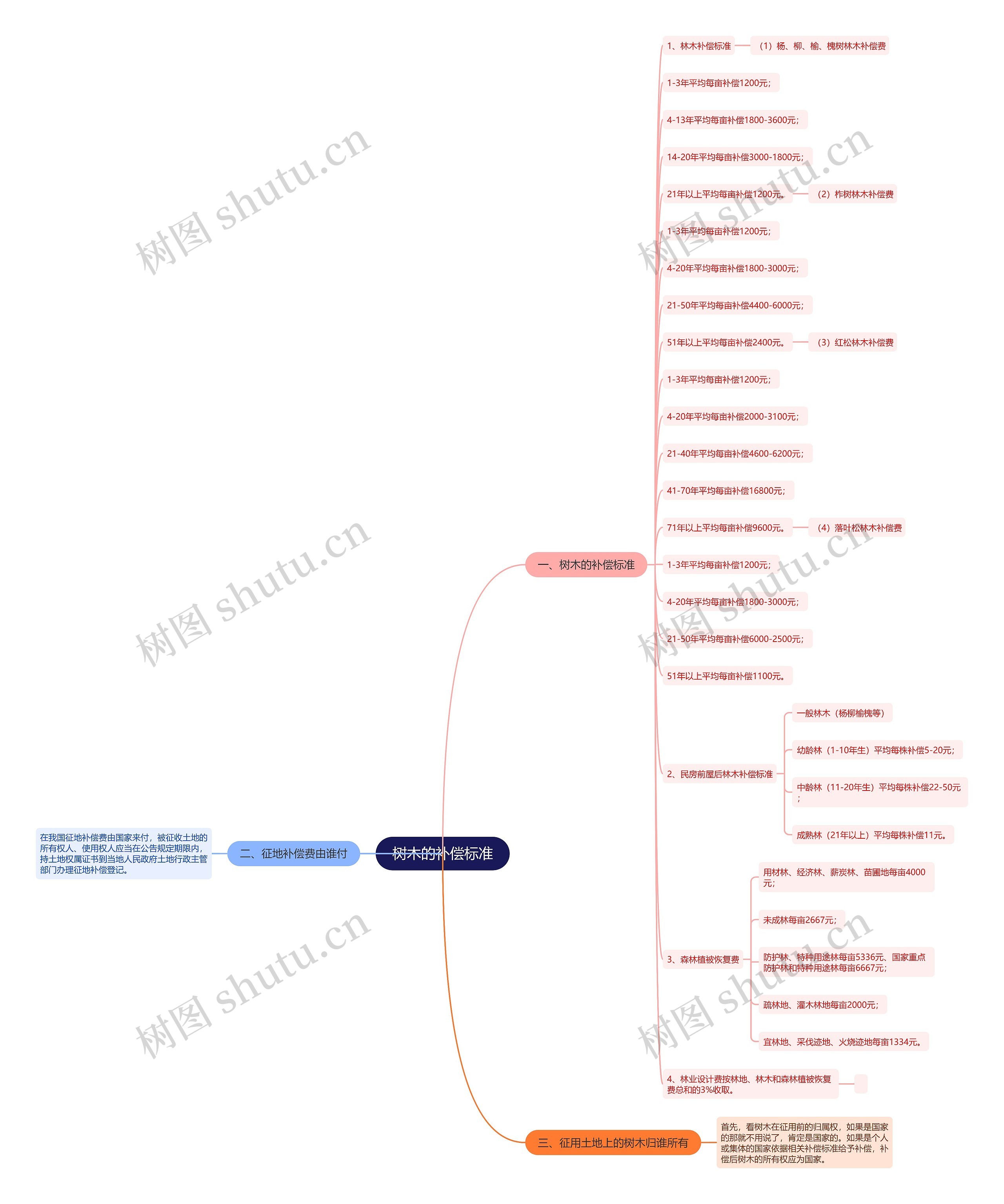 树木的补偿标准思维导图