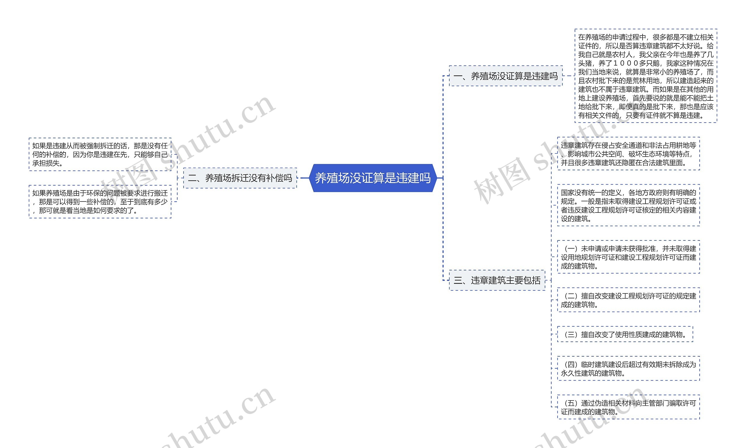 养殖场没证算是违建吗思维导图