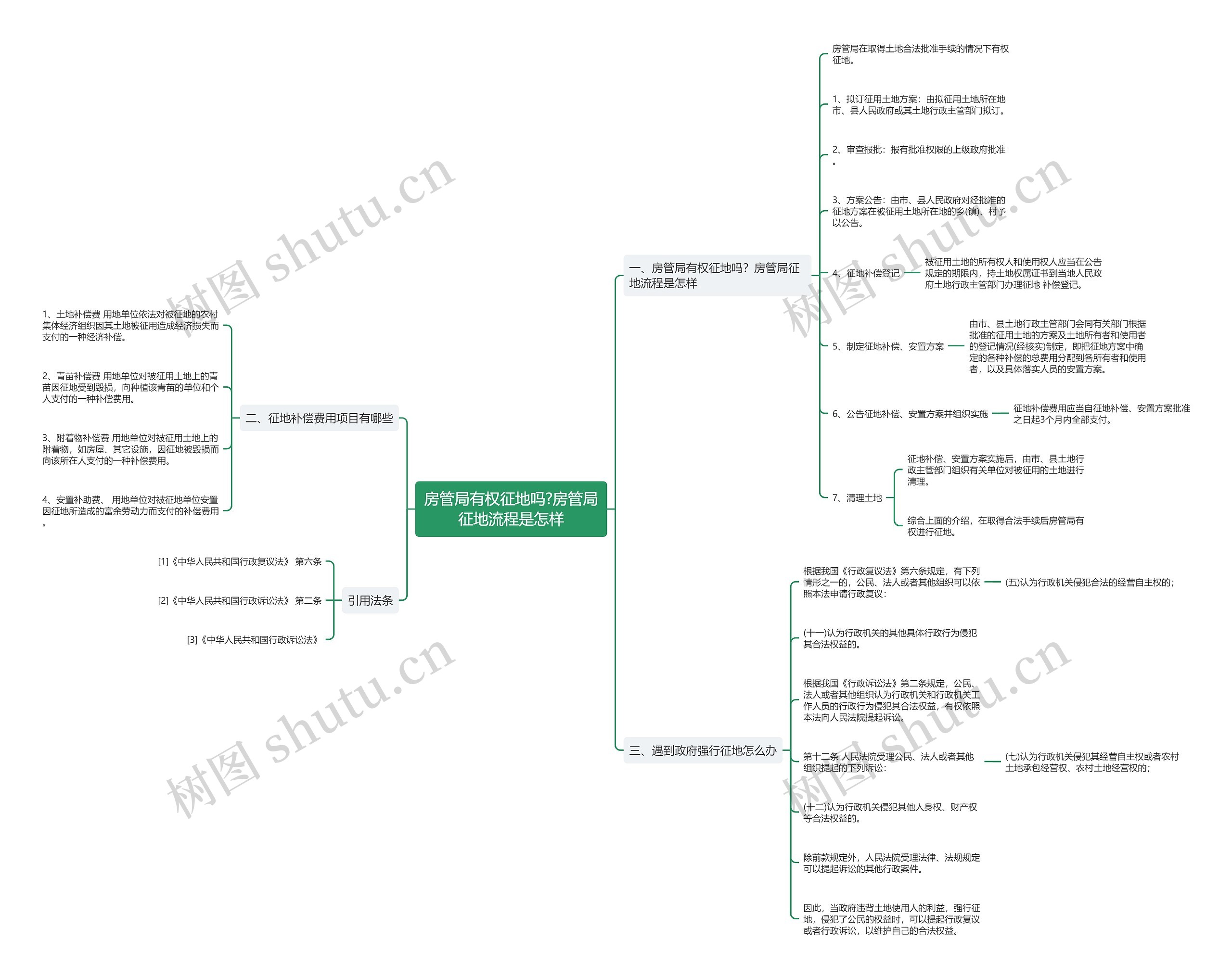 房管局有权征地吗?房管局征地流程是怎样思维导图