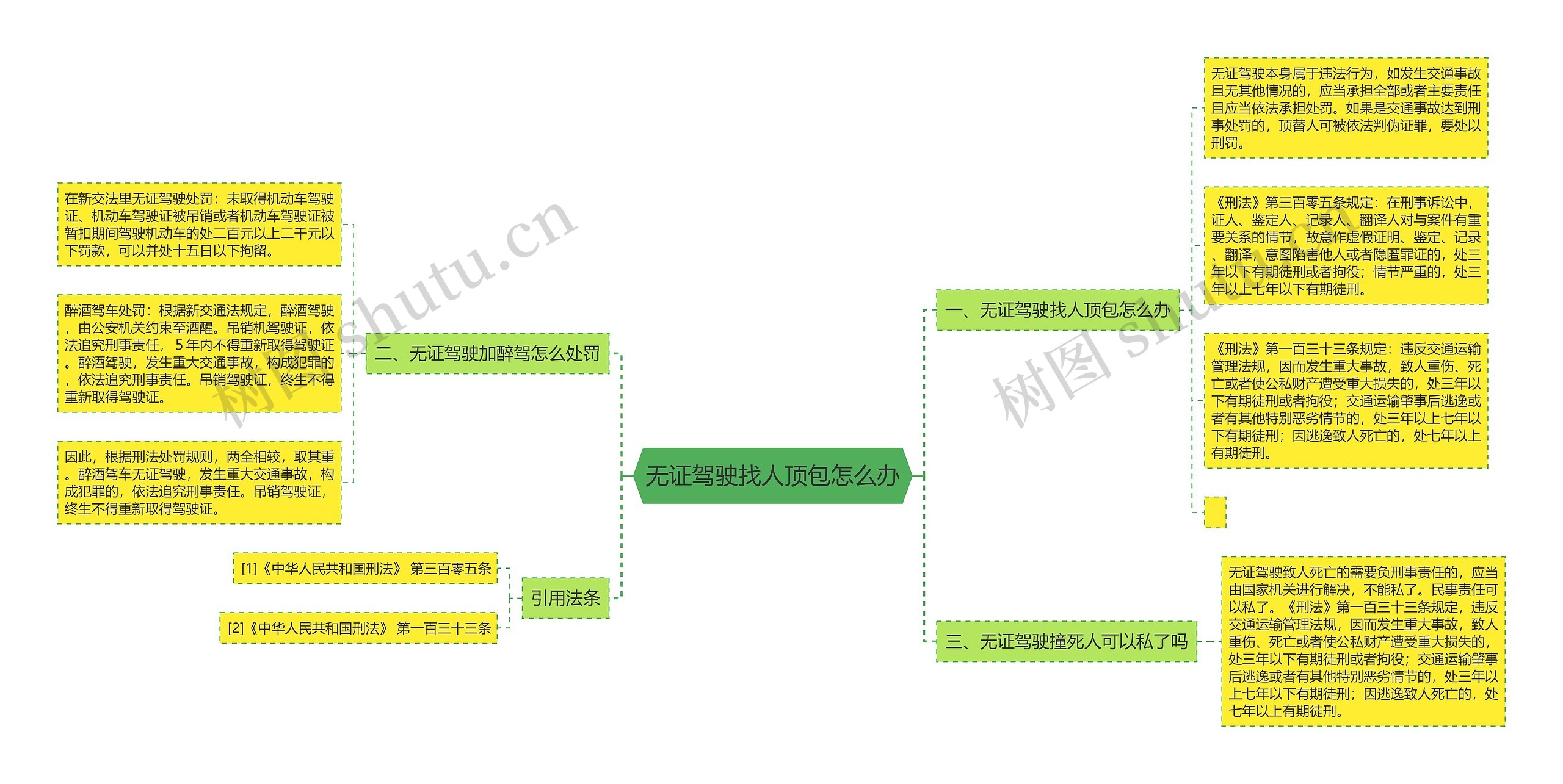 无证驾驶找人顶包怎么办思维导图