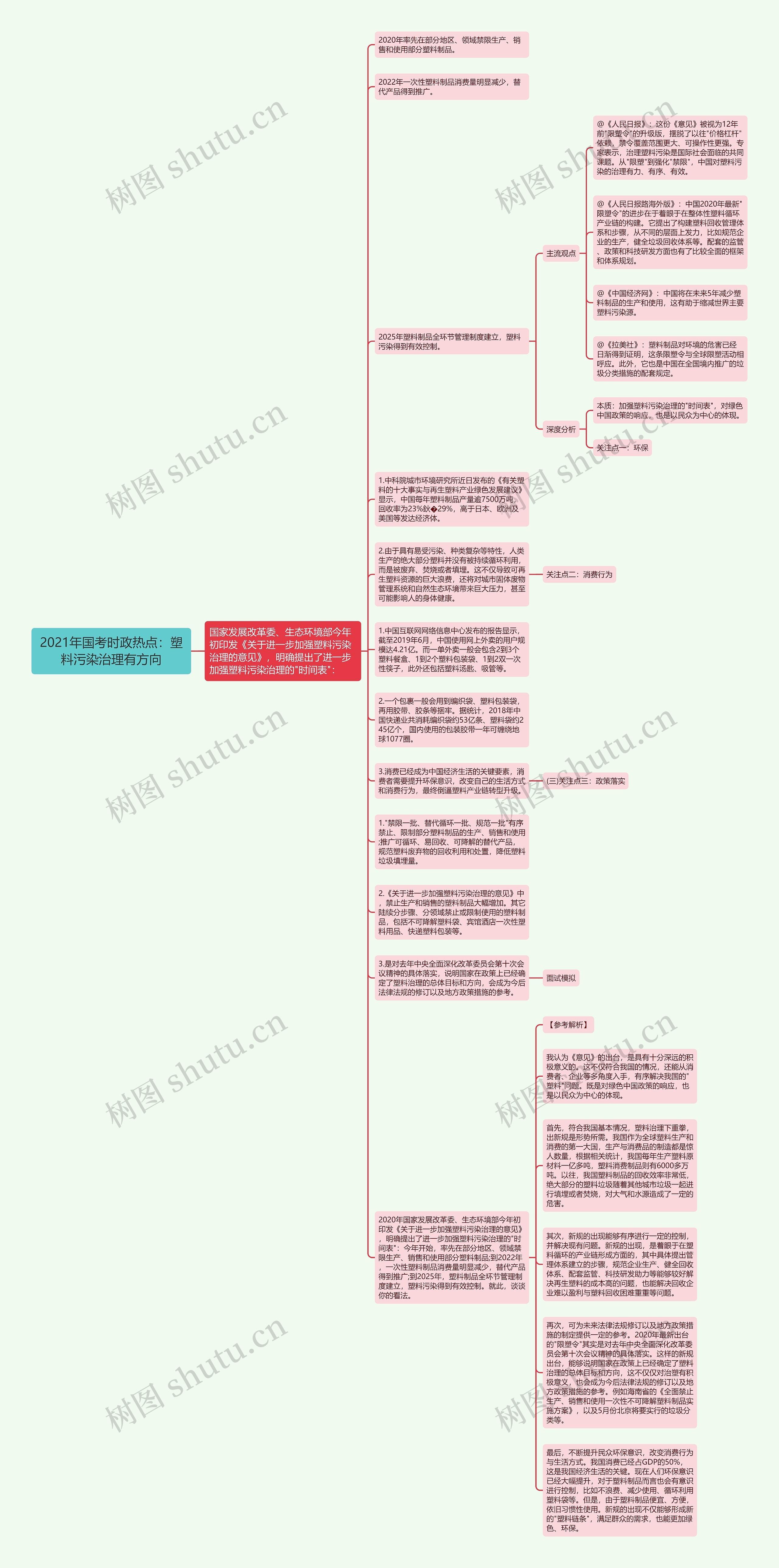 2021年国考时政热点：塑料污染治理有方向思维导图