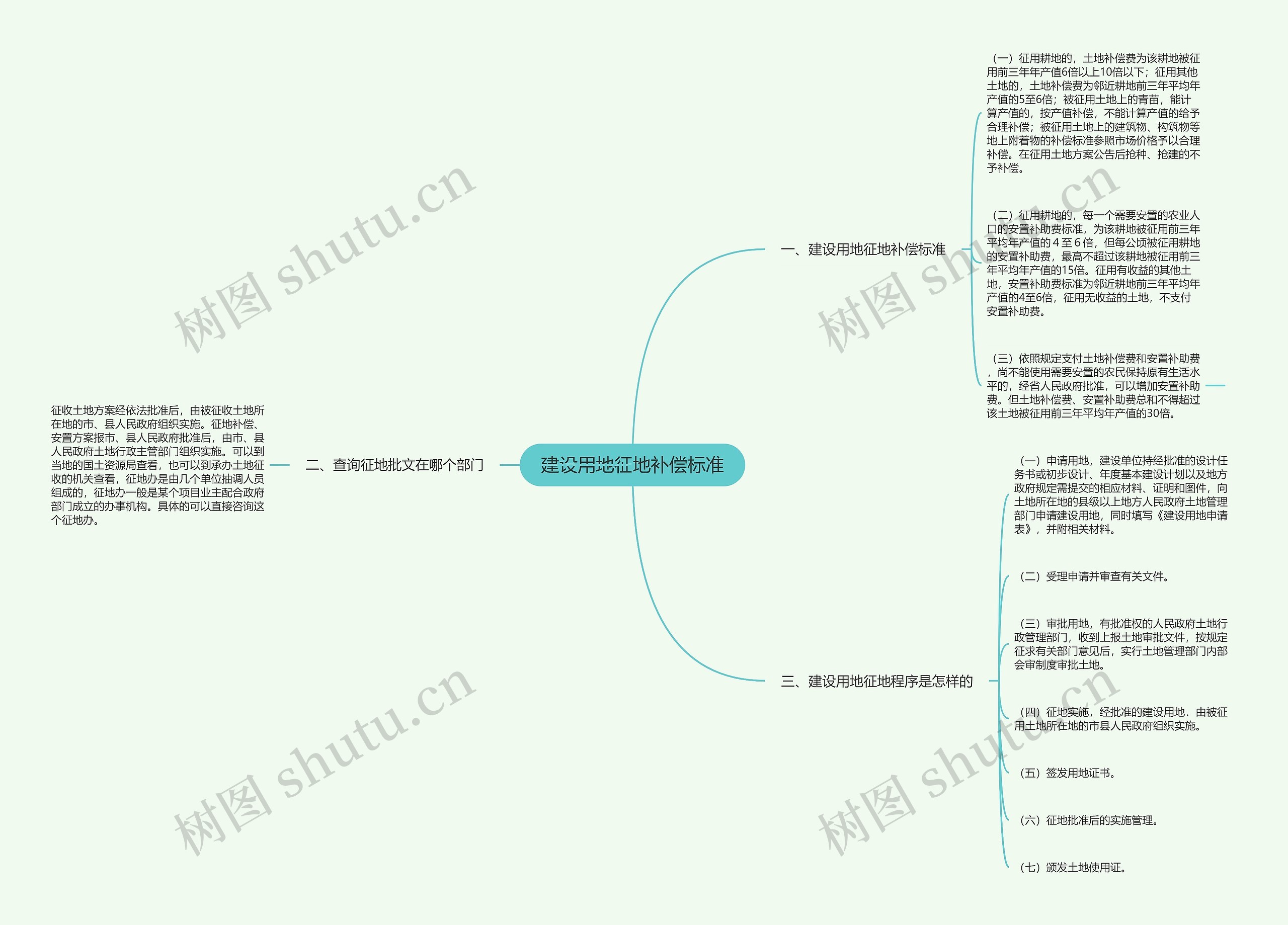 建设用地征地补偿标准思维导图