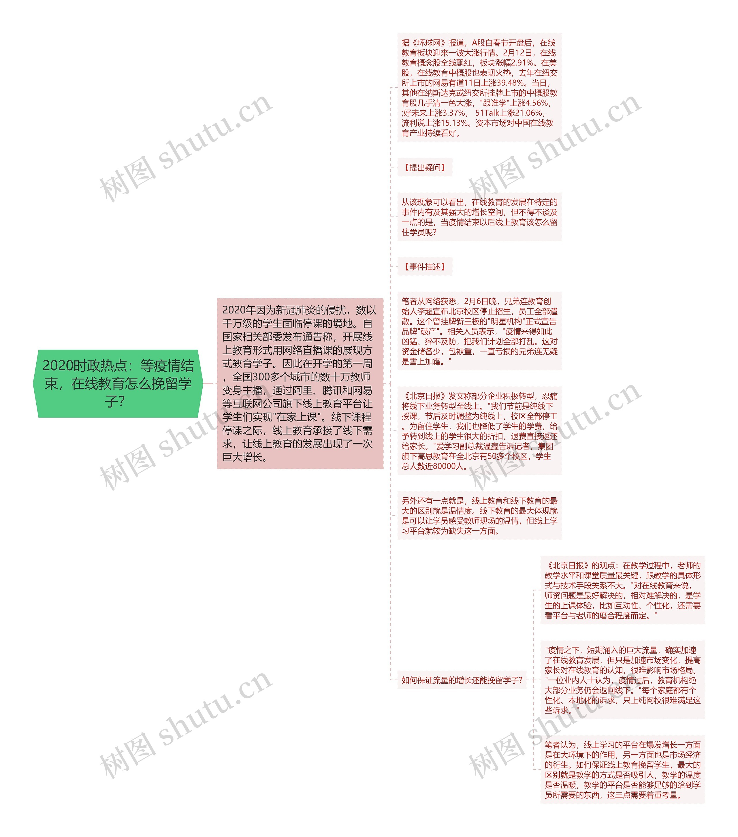 2020时政热点：等疫情结束，在线教育怎么挽留学子？思维导图