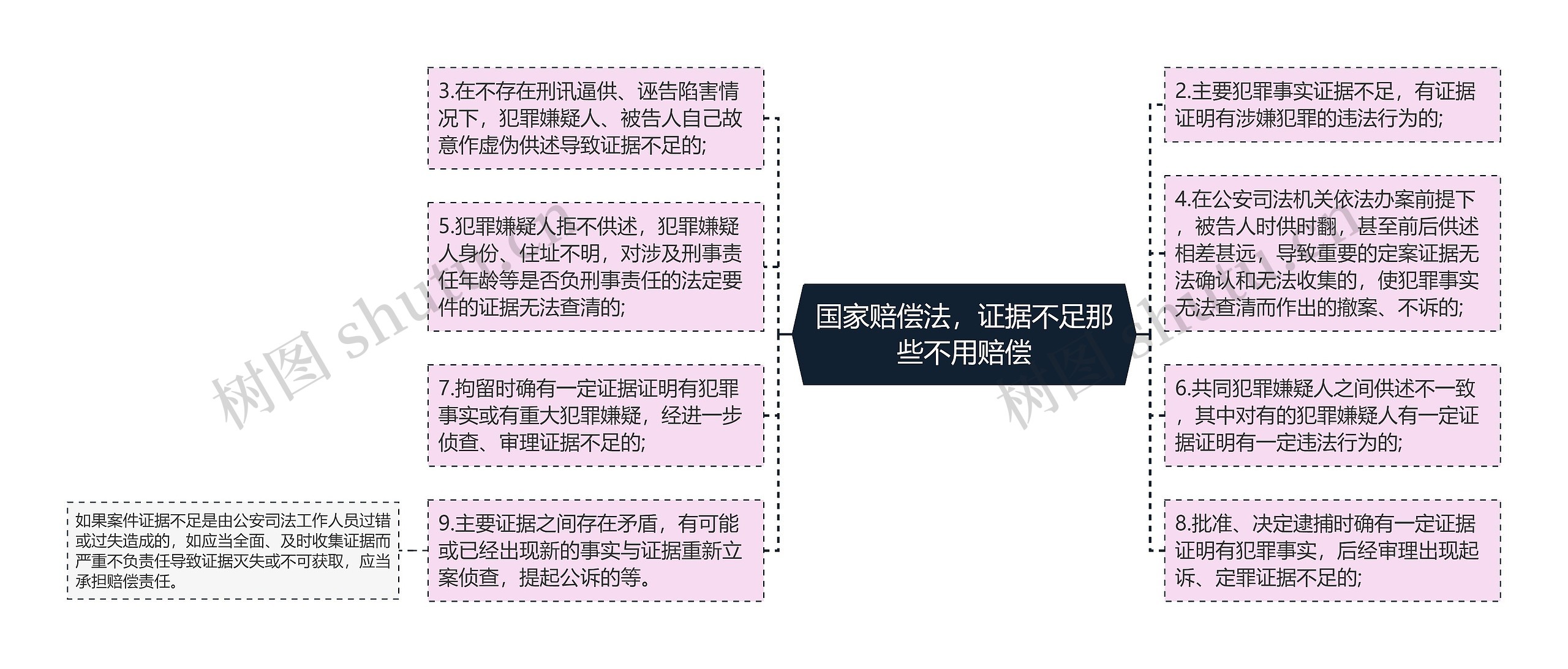 国家赔偿法，证据不足那些不用赔偿