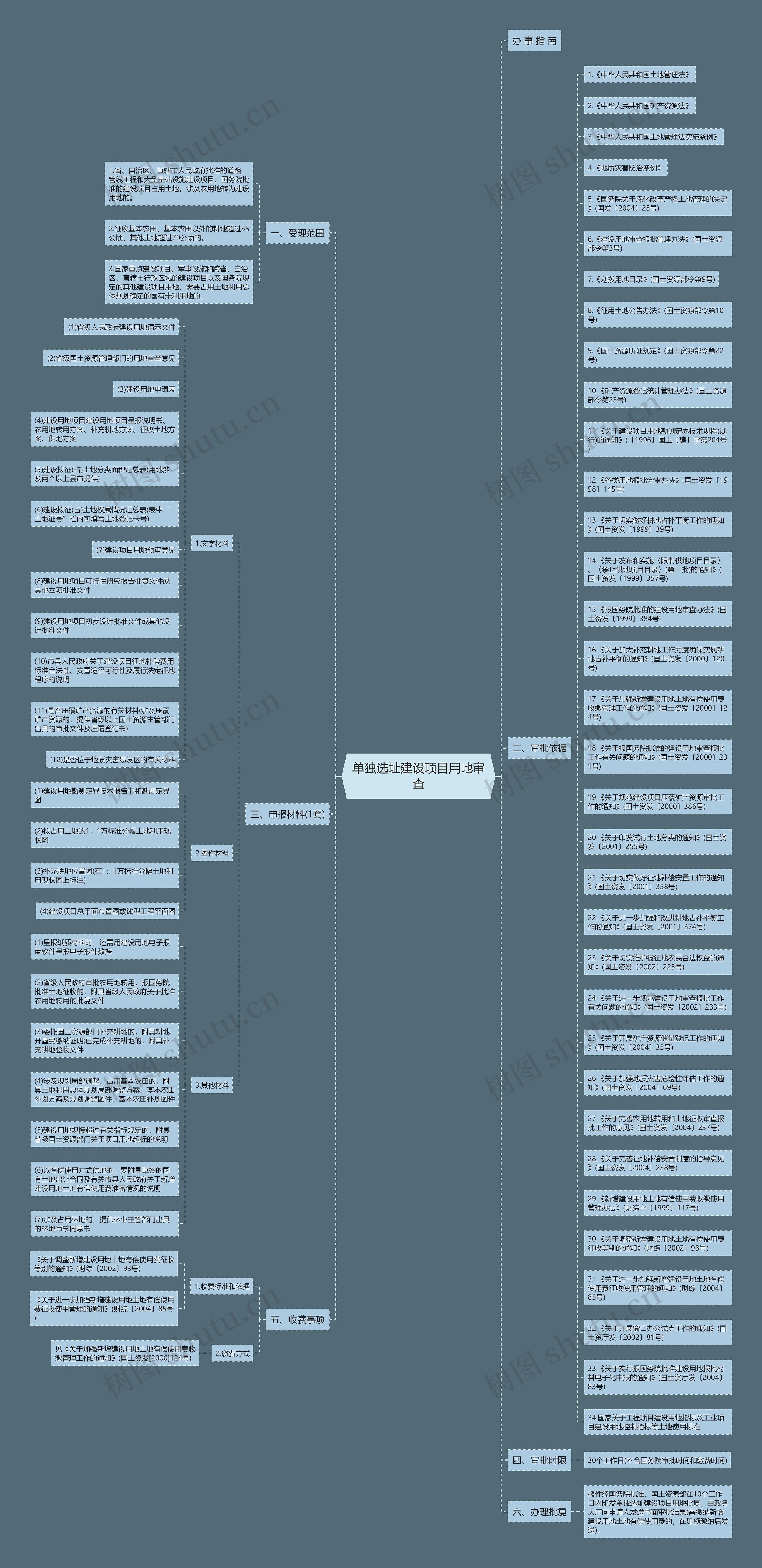 单独选址建设项目用地审查思维导图