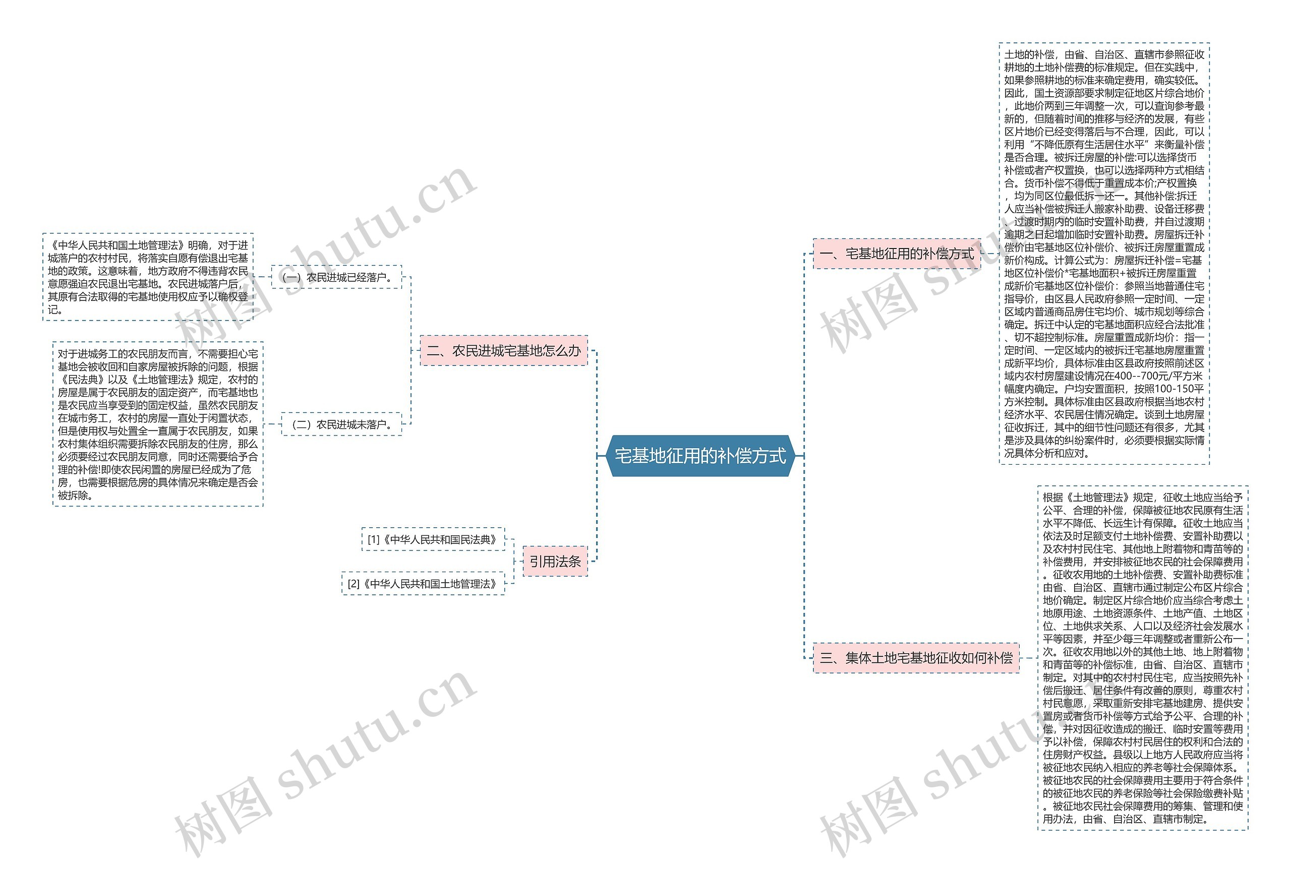宅基地征用的补偿方式思维导图