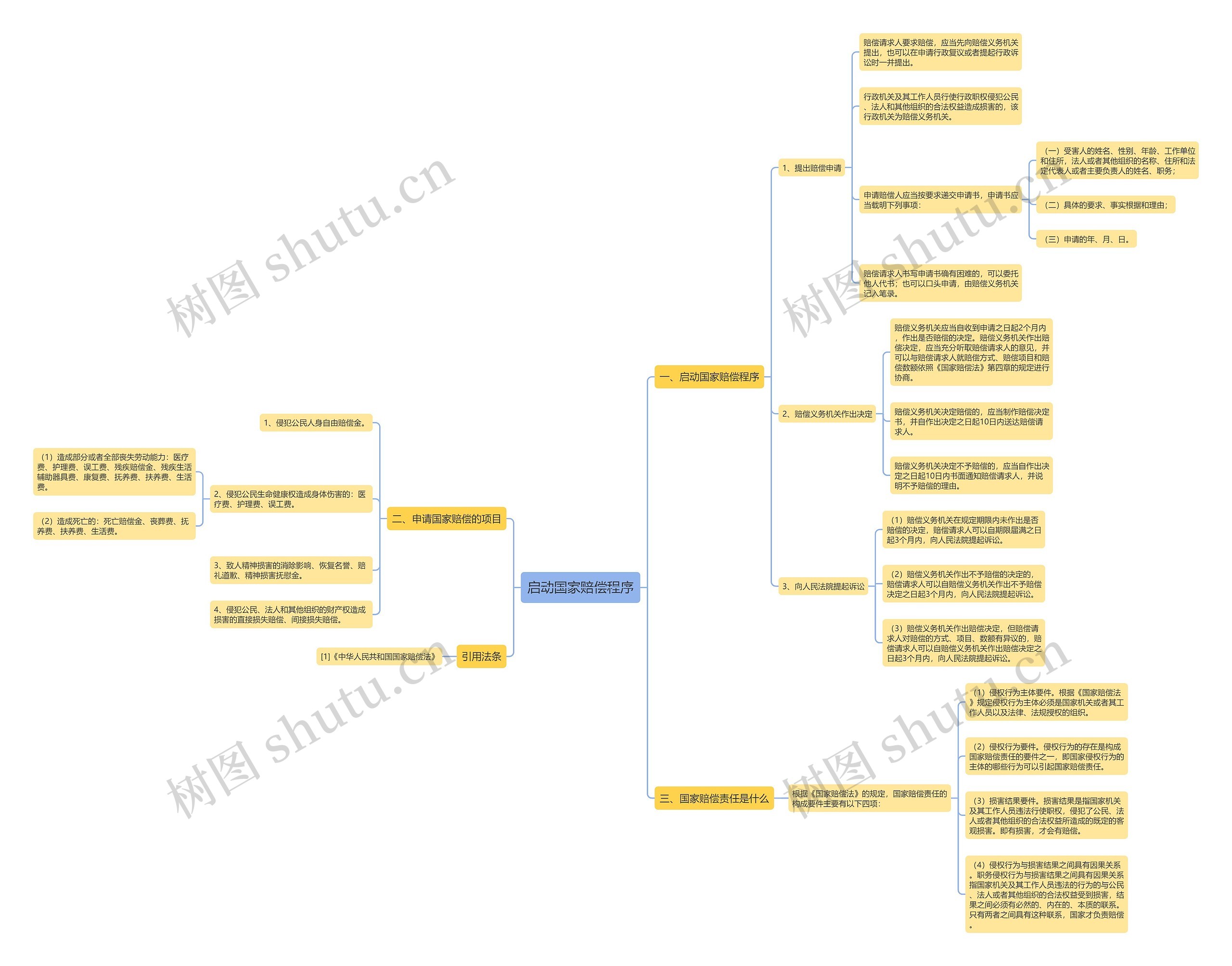 启动国家赔偿程序思维导图