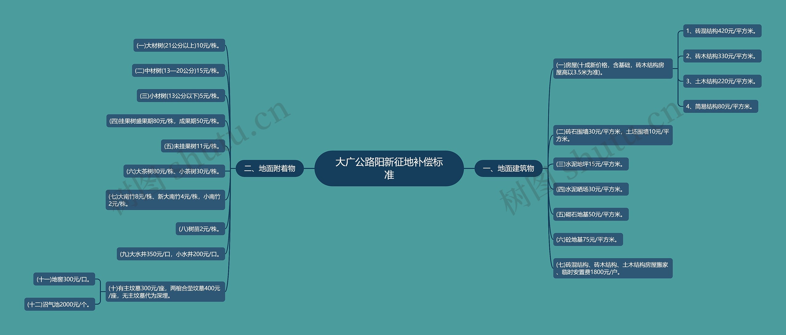 大广公路阳新征地补偿标准