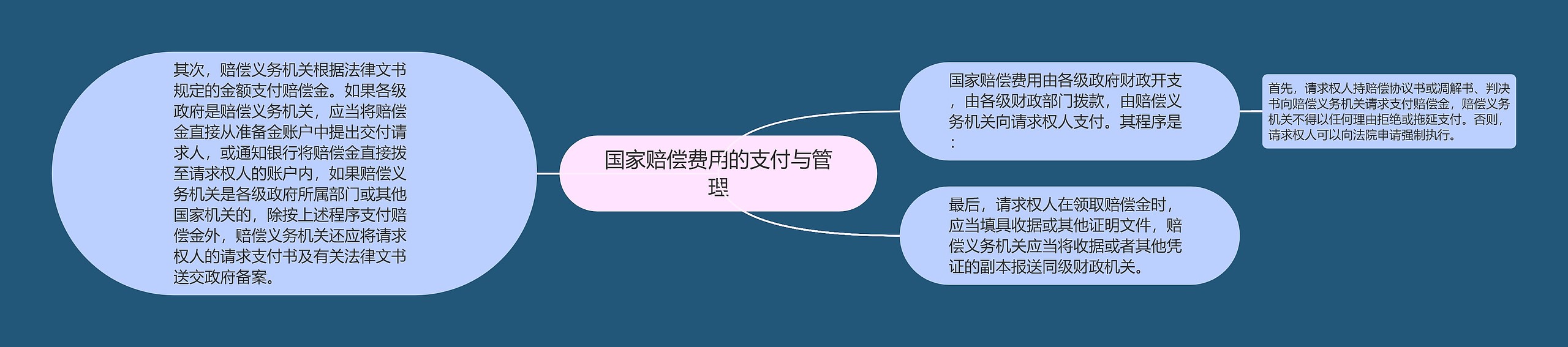 国家赔偿费用的支付与管理思维导图