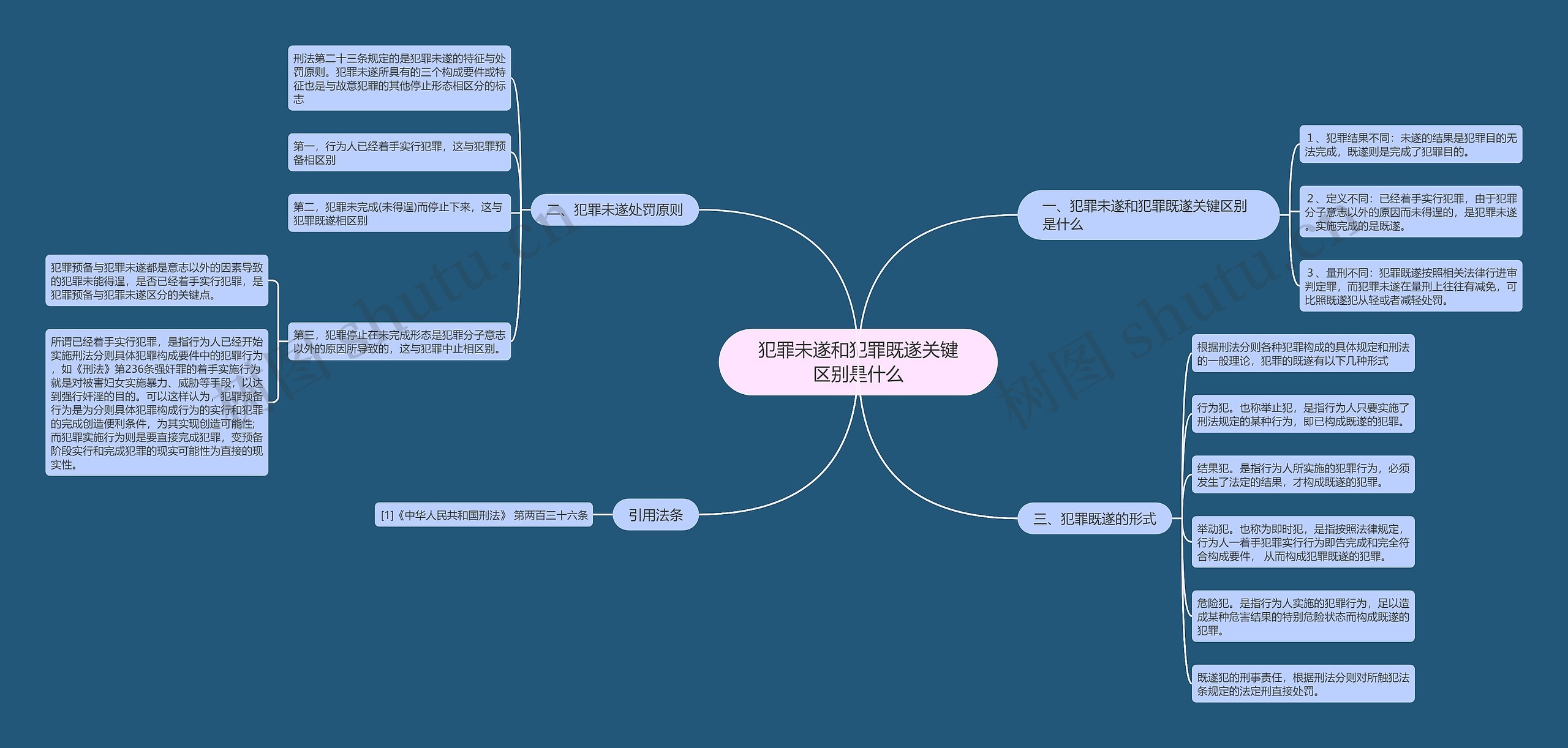 犯罪未遂和犯罪既遂关键区别是什么思维导图