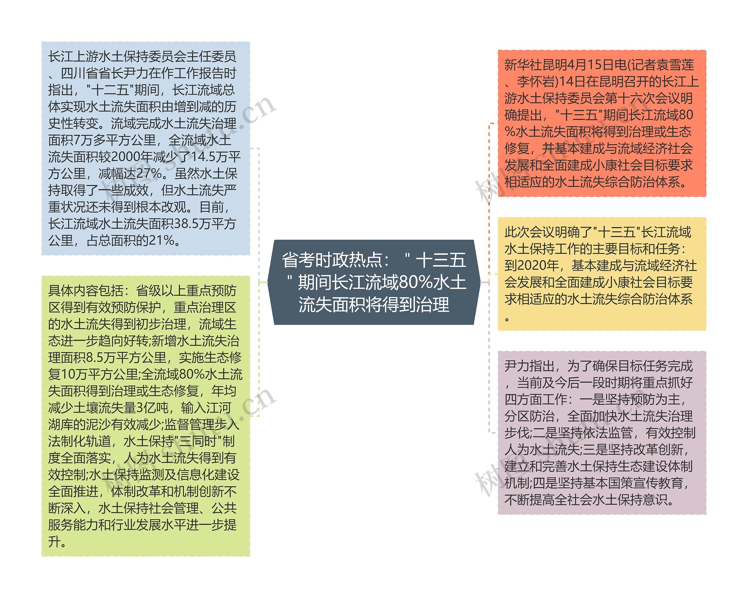 省考时政热点：＂十三五＂期间长江流域80%水土流失面积将得到治理