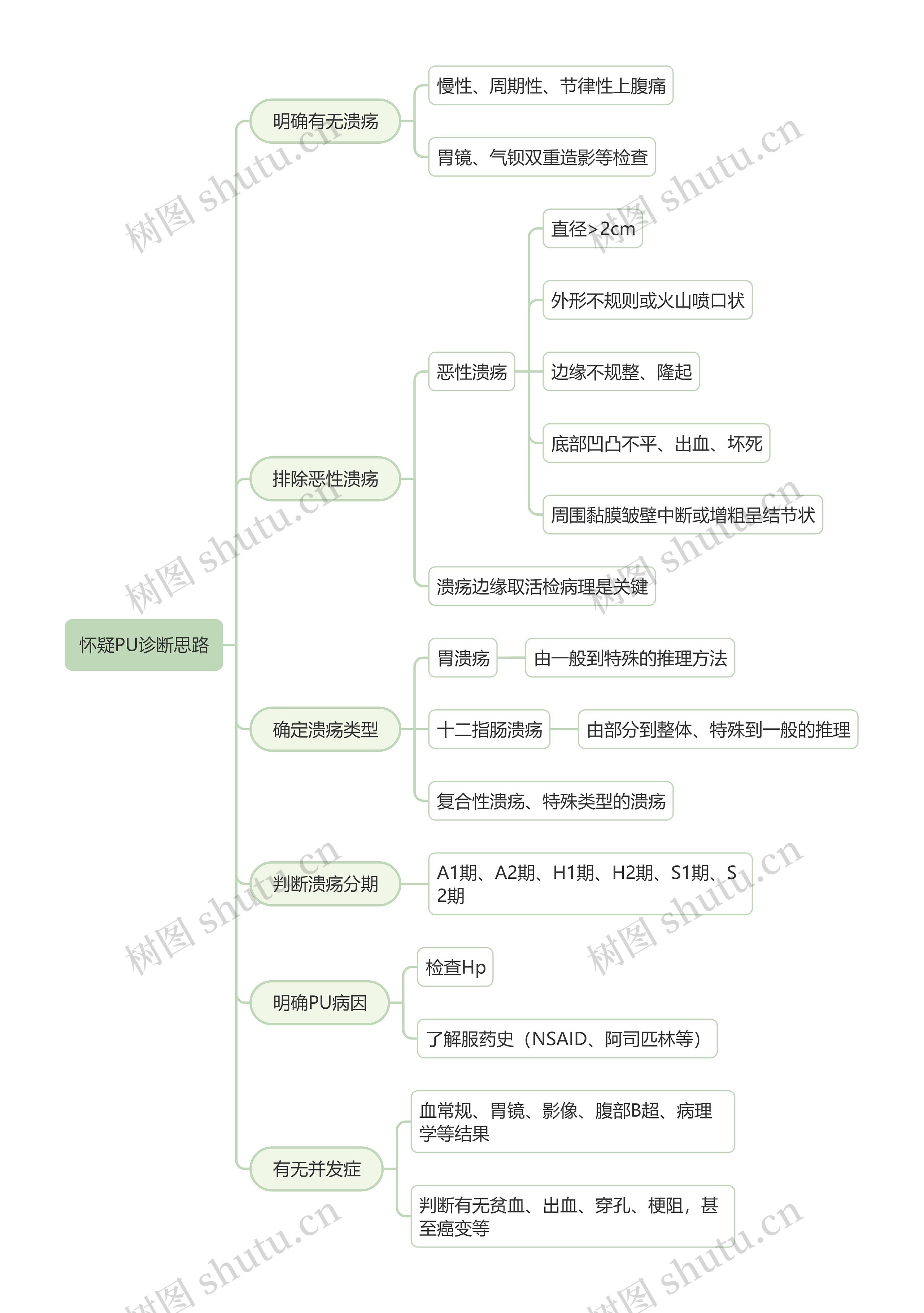 怀疑PU诊断思路思维导图