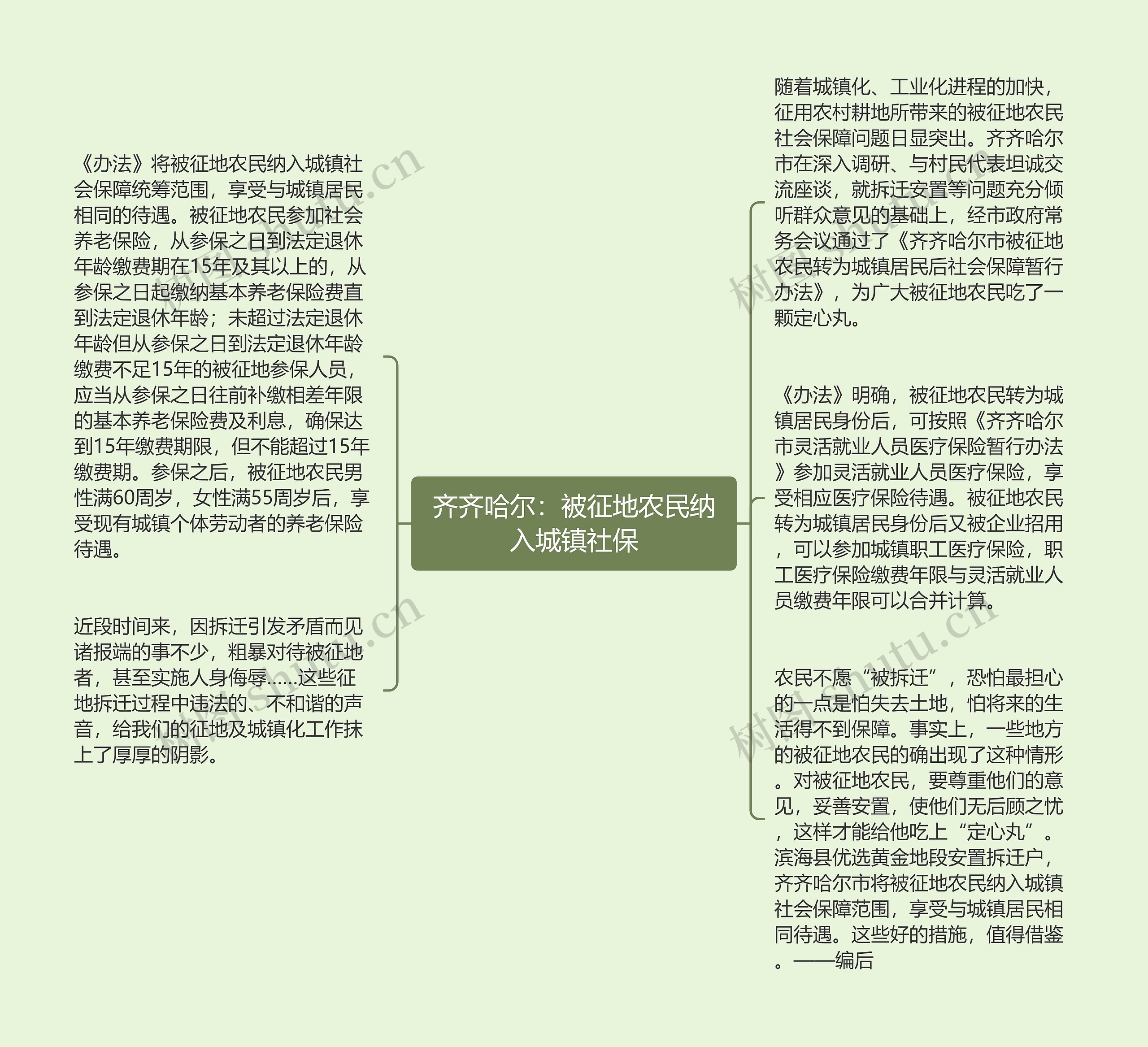 齐齐哈尔：被征地农民纳入城镇社保思维导图