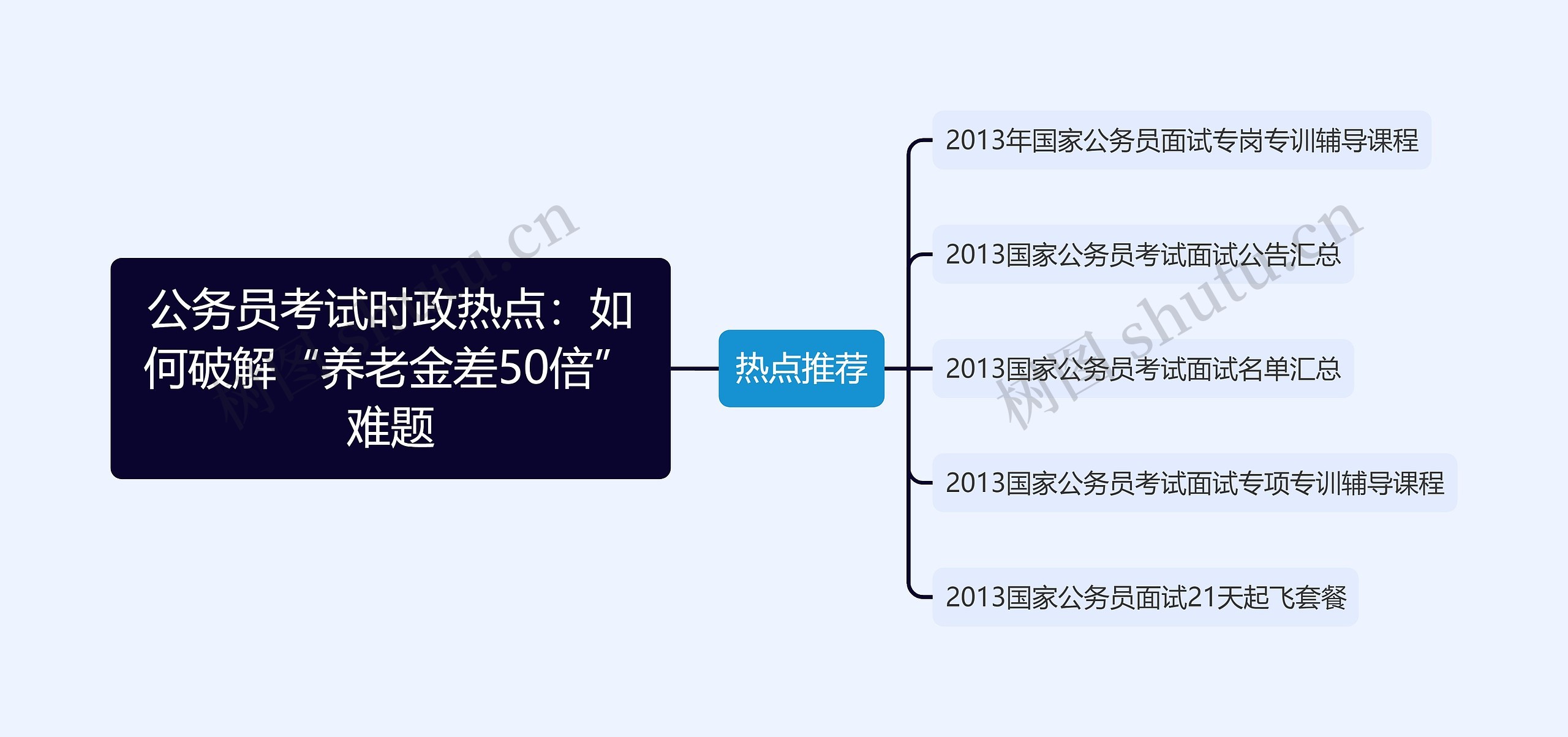 公务员考试时政热点：如何破解“养老金差50倍”难题思维导图