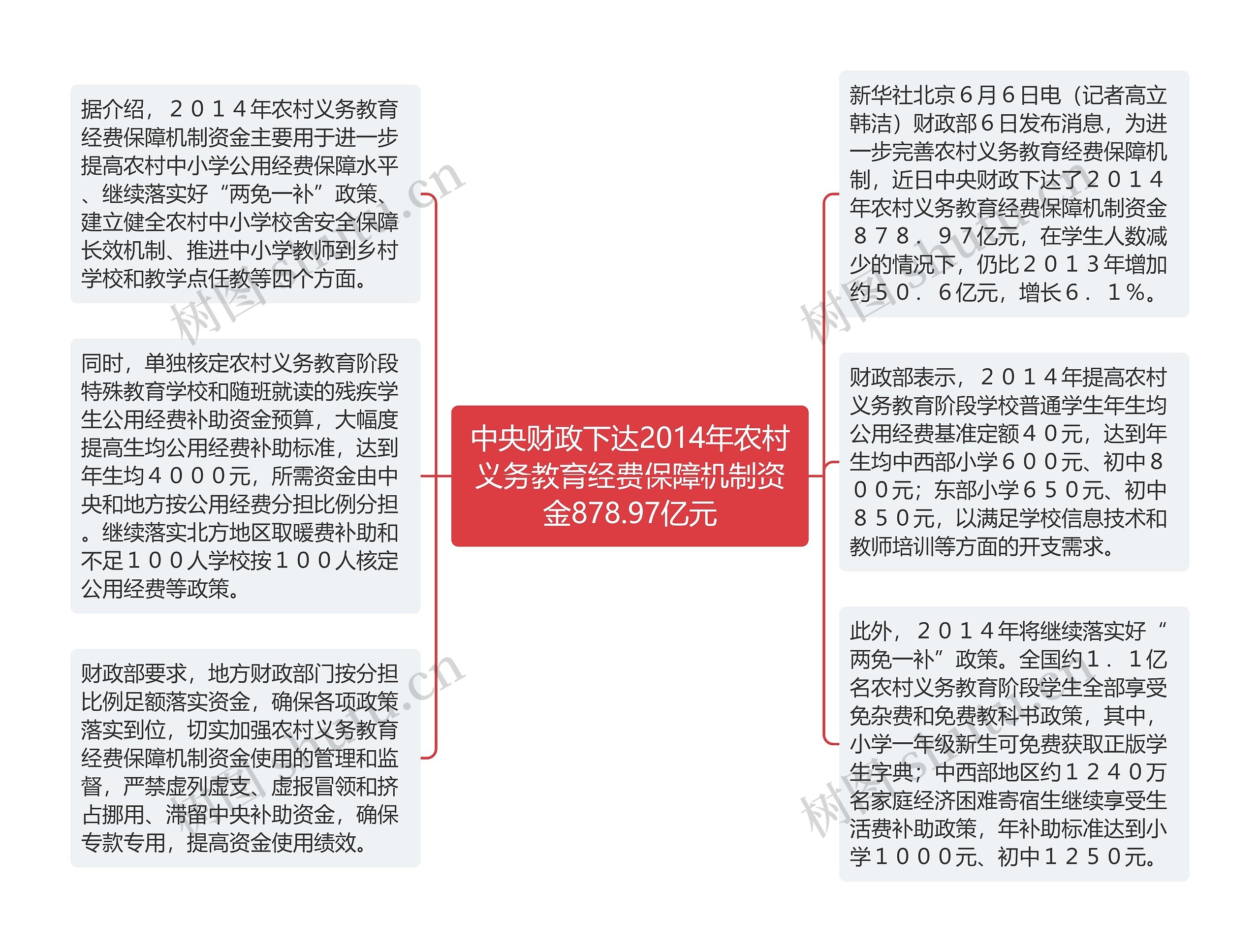 中央财政下达2014年农村义务教育经费保障机制资金878.97亿元思维导图