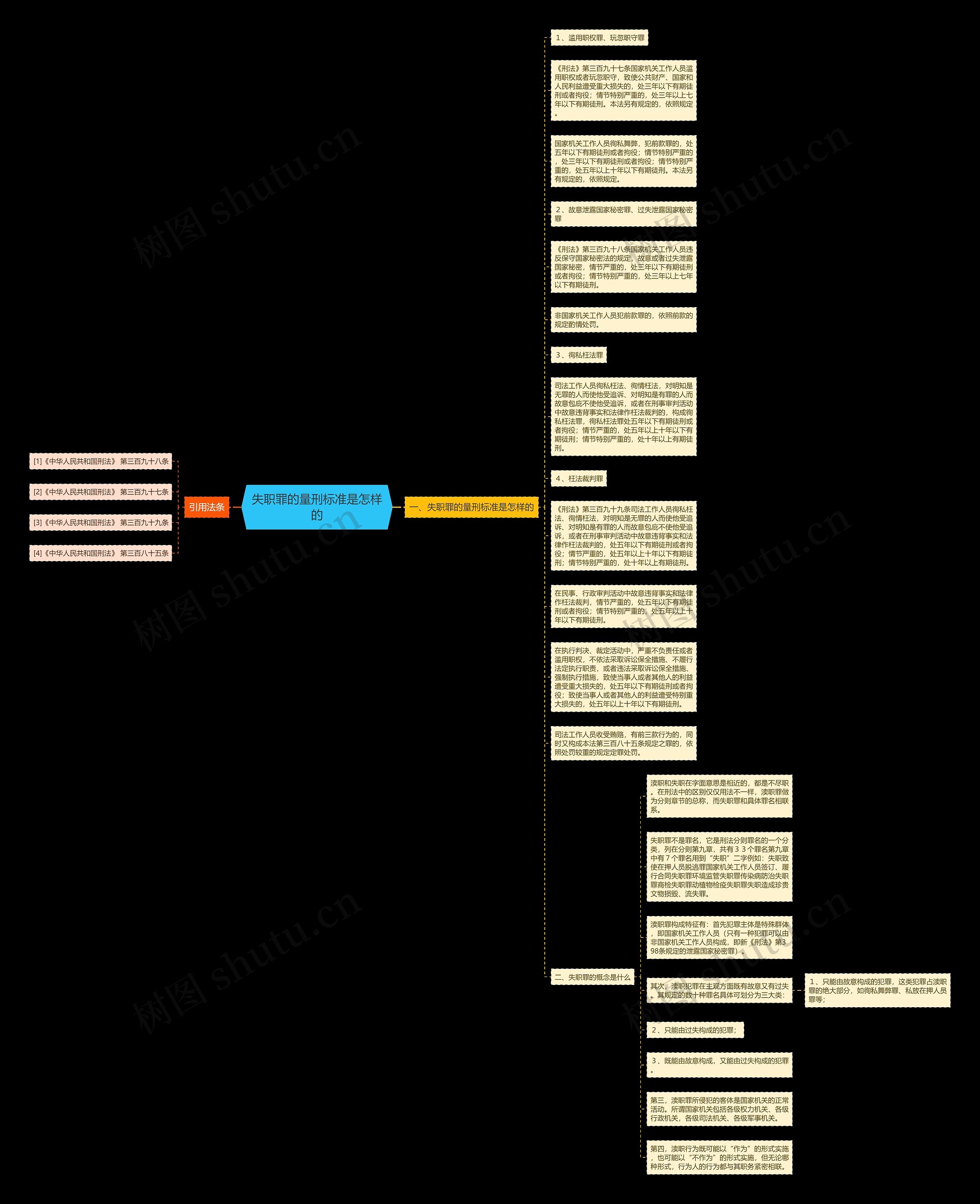 失职罪的量刑标准是怎样的思维导图