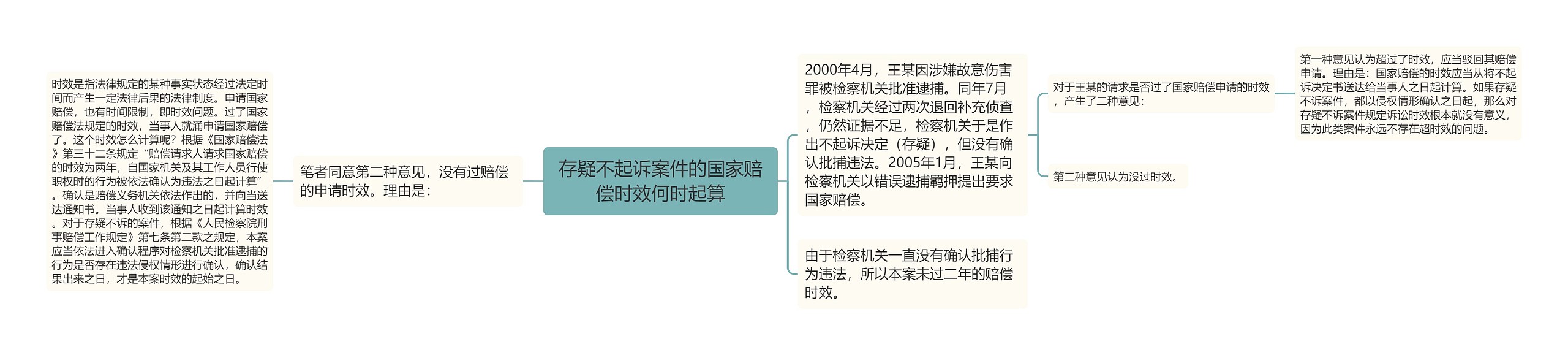 存疑不起诉案件的国家赔偿时效何时起算思维导图