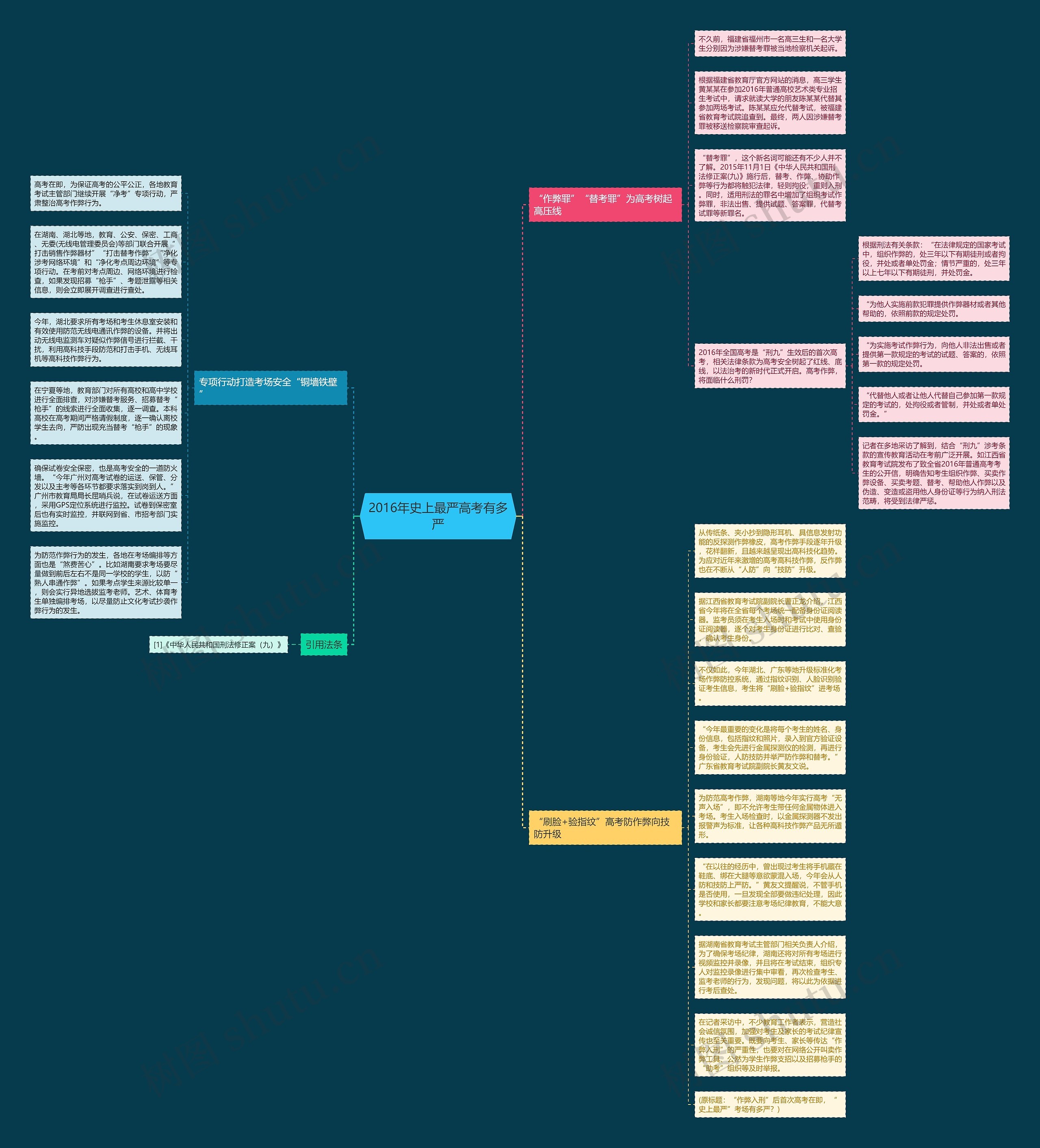 2016年史上最严高考有多严思维导图