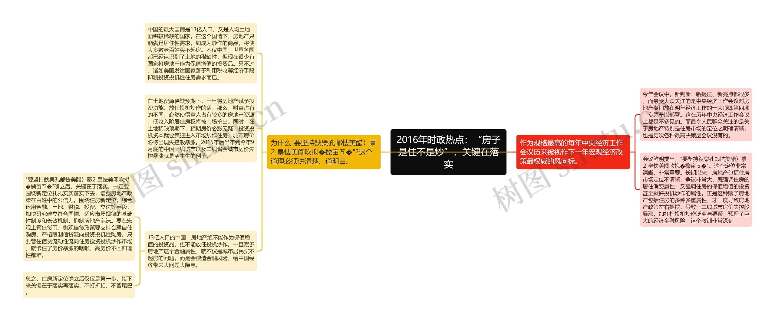 2016年时政热点：“房子是住不是炒”，关键在落实思维导图