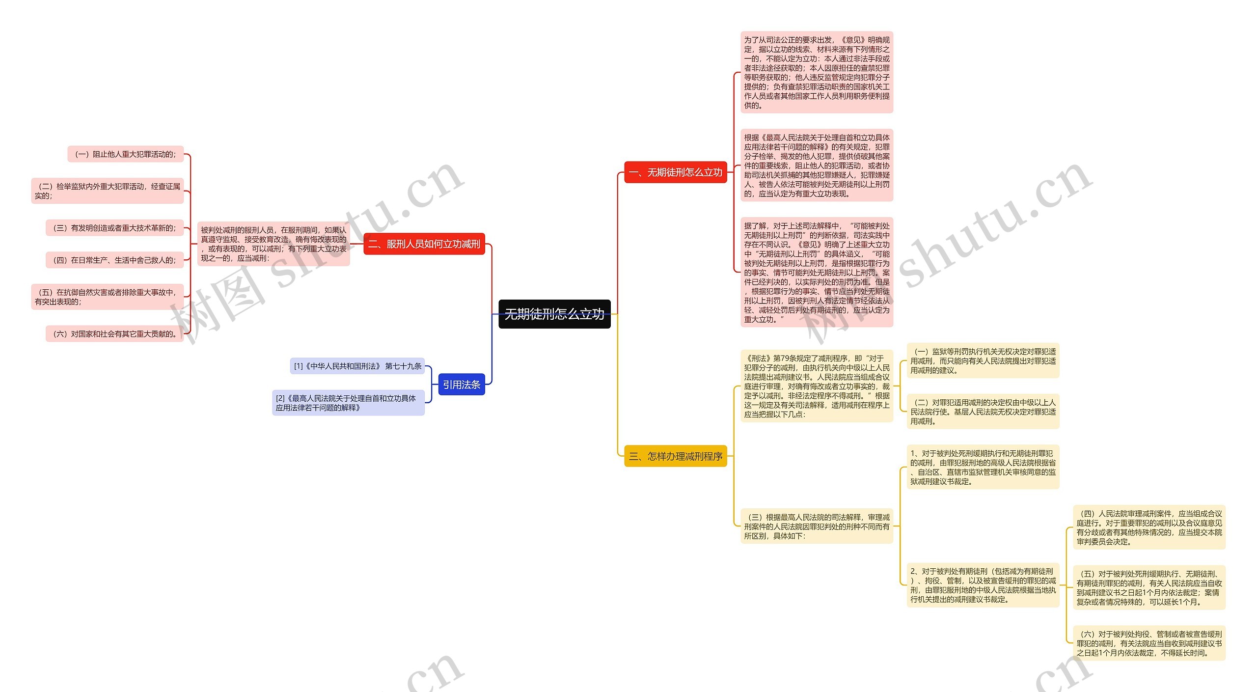 无期徒刑怎么立功思维导图