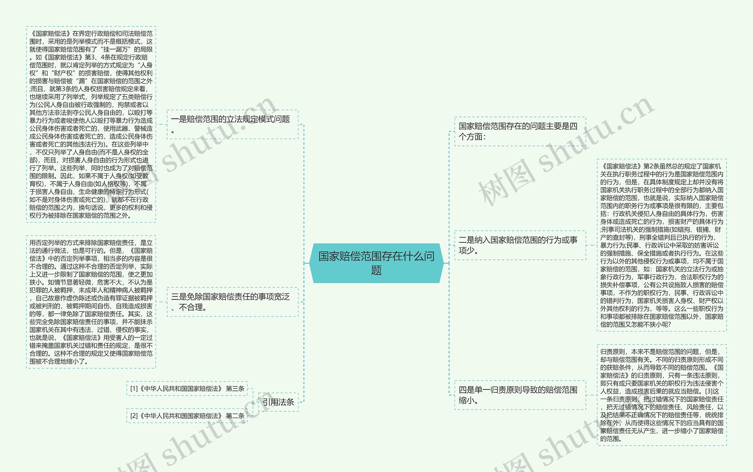 国家赔偿范围存在什么问题思维导图