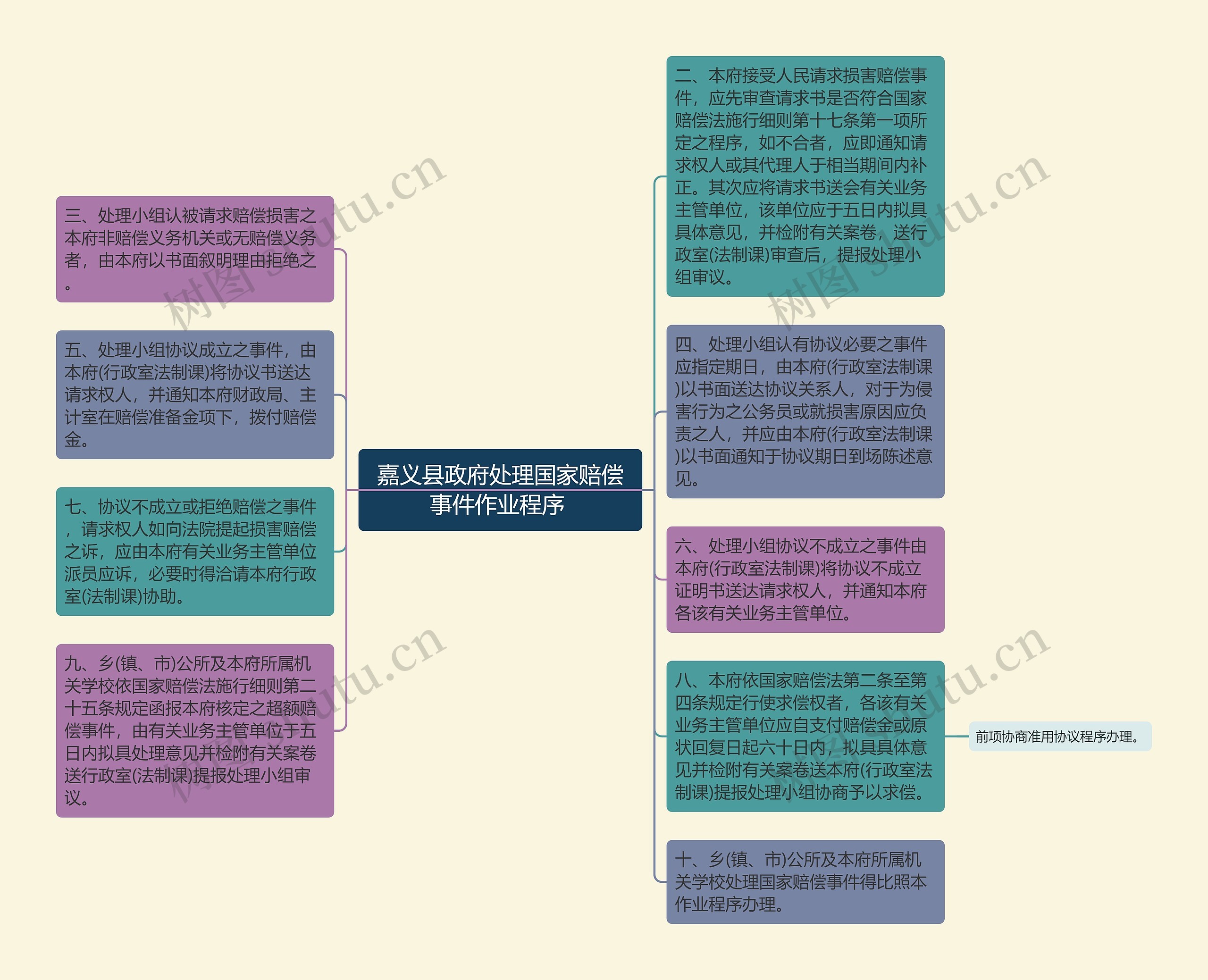 嘉义县政府处理国家赔偿事件作业程序 思维导图