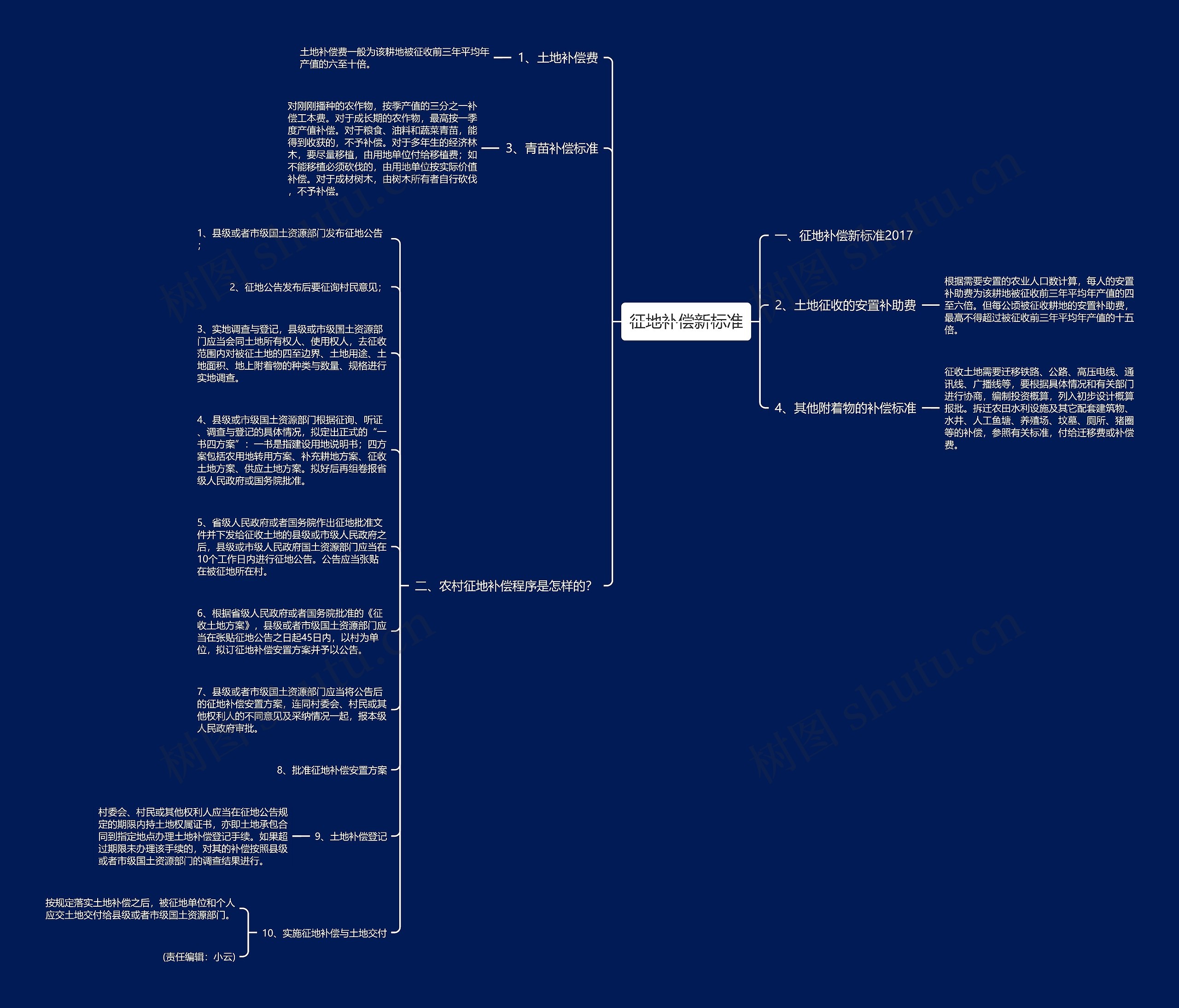 征地补偿新标准思维导图