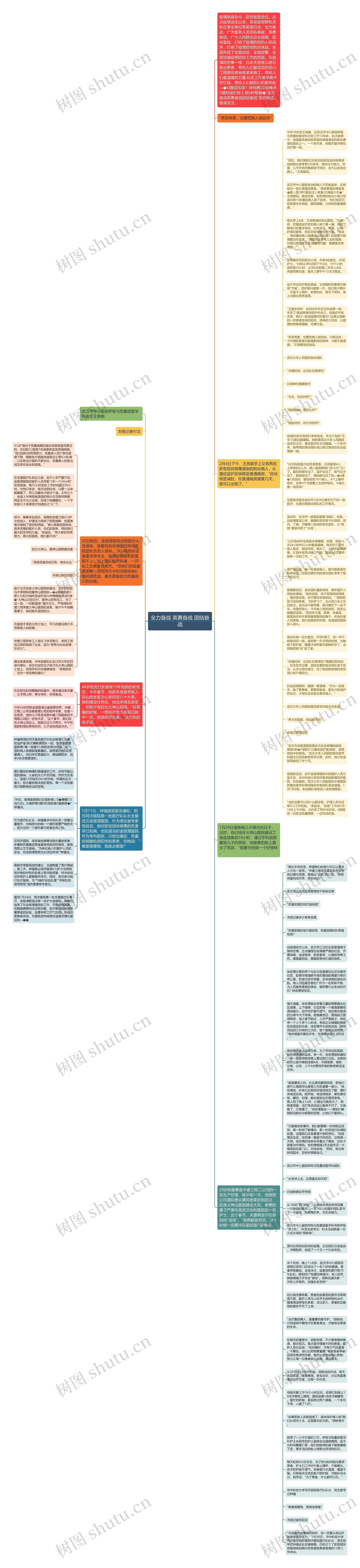 全力奋战 英勇奋战 团结奋战思维导图