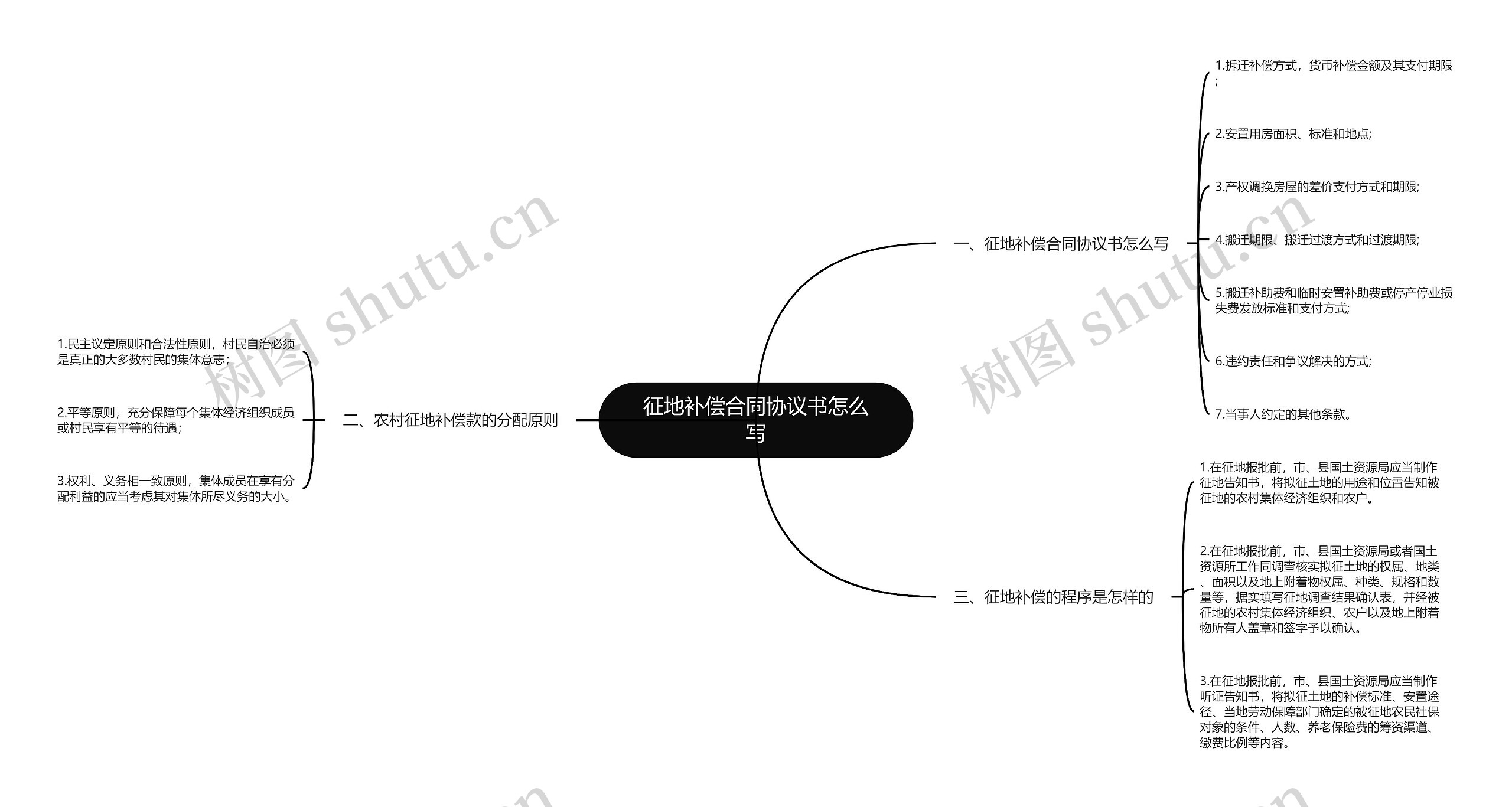 征地补偿合同协议书怎么写思维导图