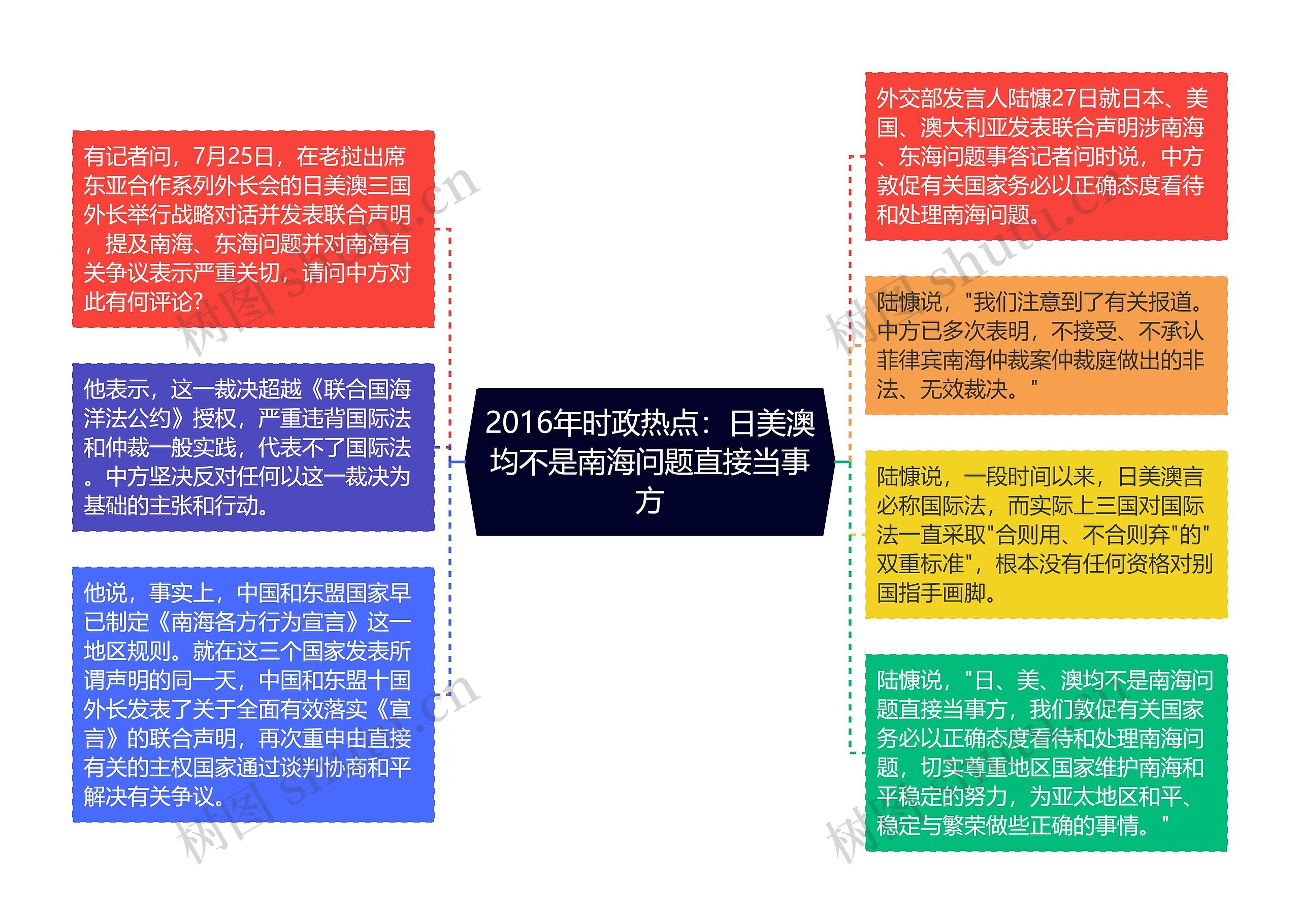 2016年时政热点：日美澳均不是南海问题直接当事方思维导图