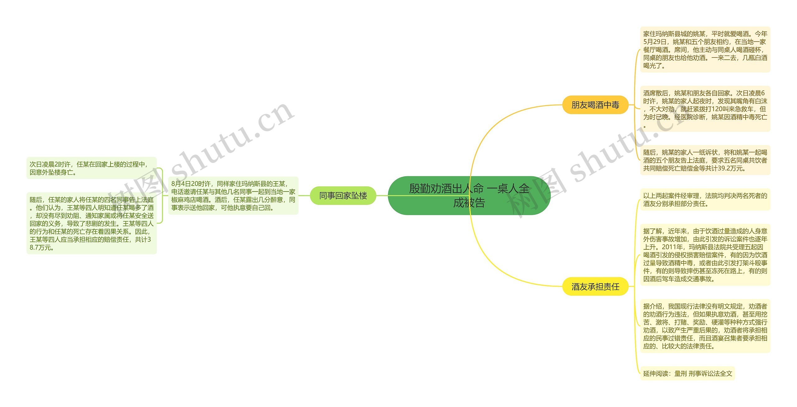 殷勤劝酒出人命 一桌人全成被告思维导图