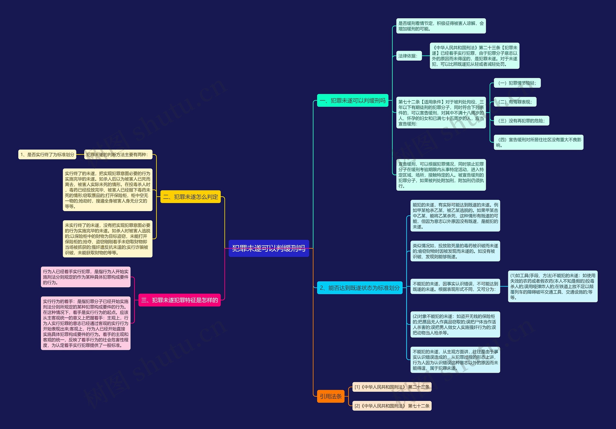 犯罪未遂可以判缓刑吗思维导图