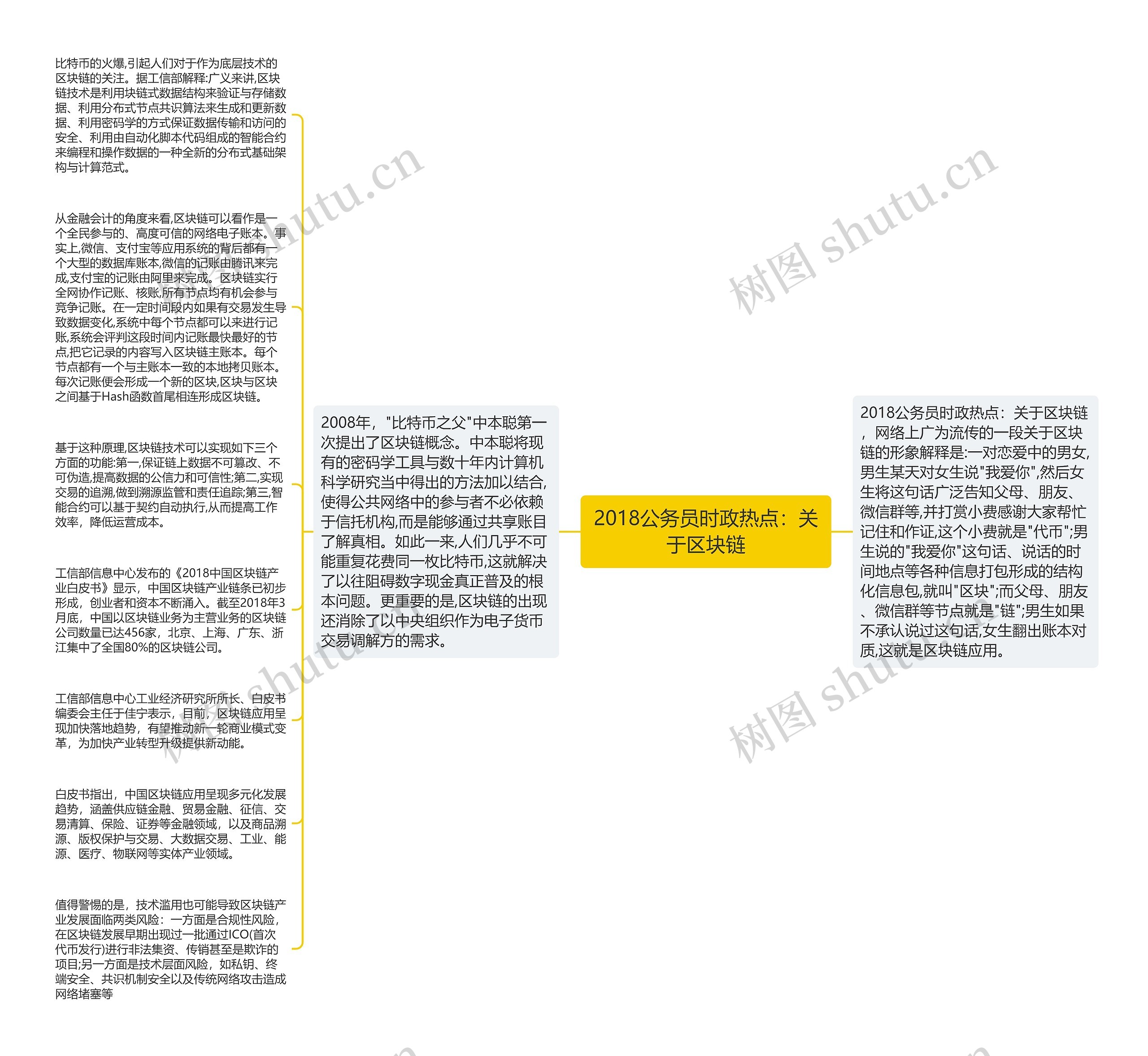 2018公务员时政热点：关于区块链思维导图