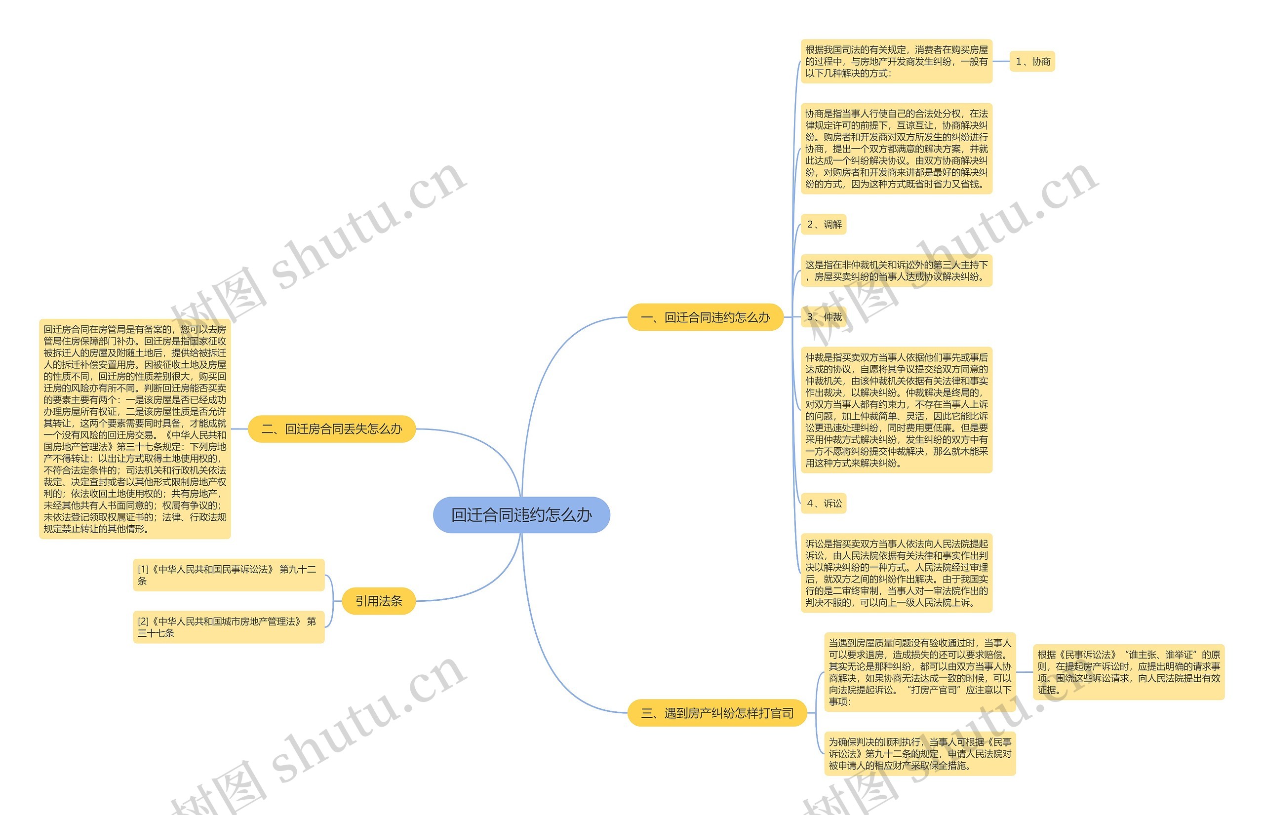 回迁合同违约怎么办思维导图