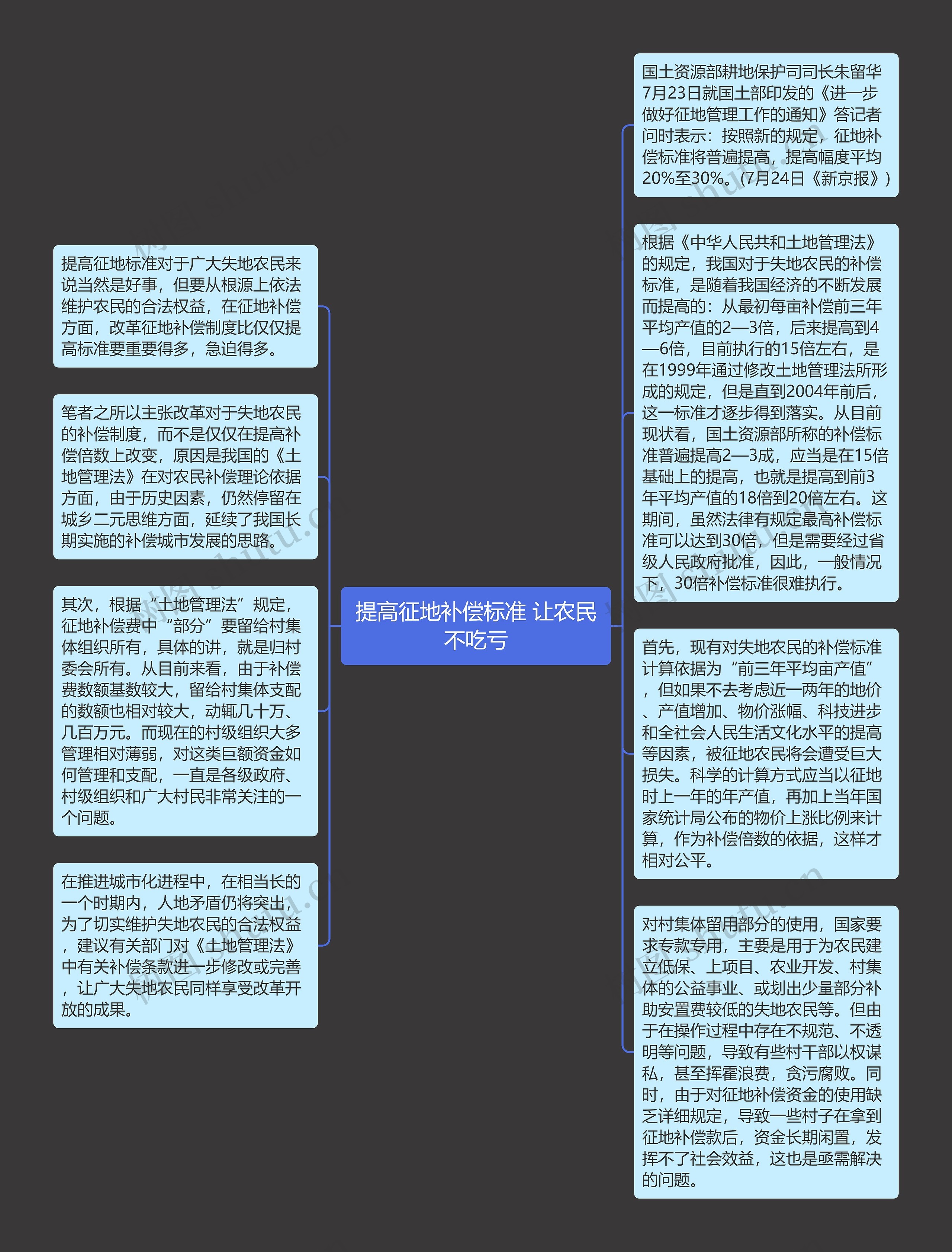 提高征地补偿标准 让农民不吃亏思维导图