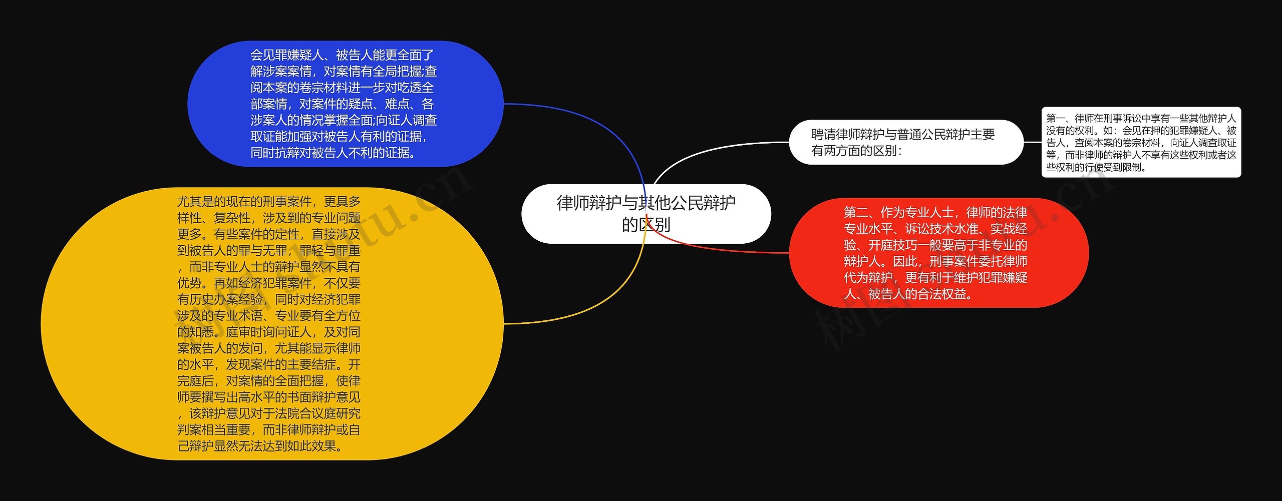 律师辩护与其他公民辩护的区别思维导图