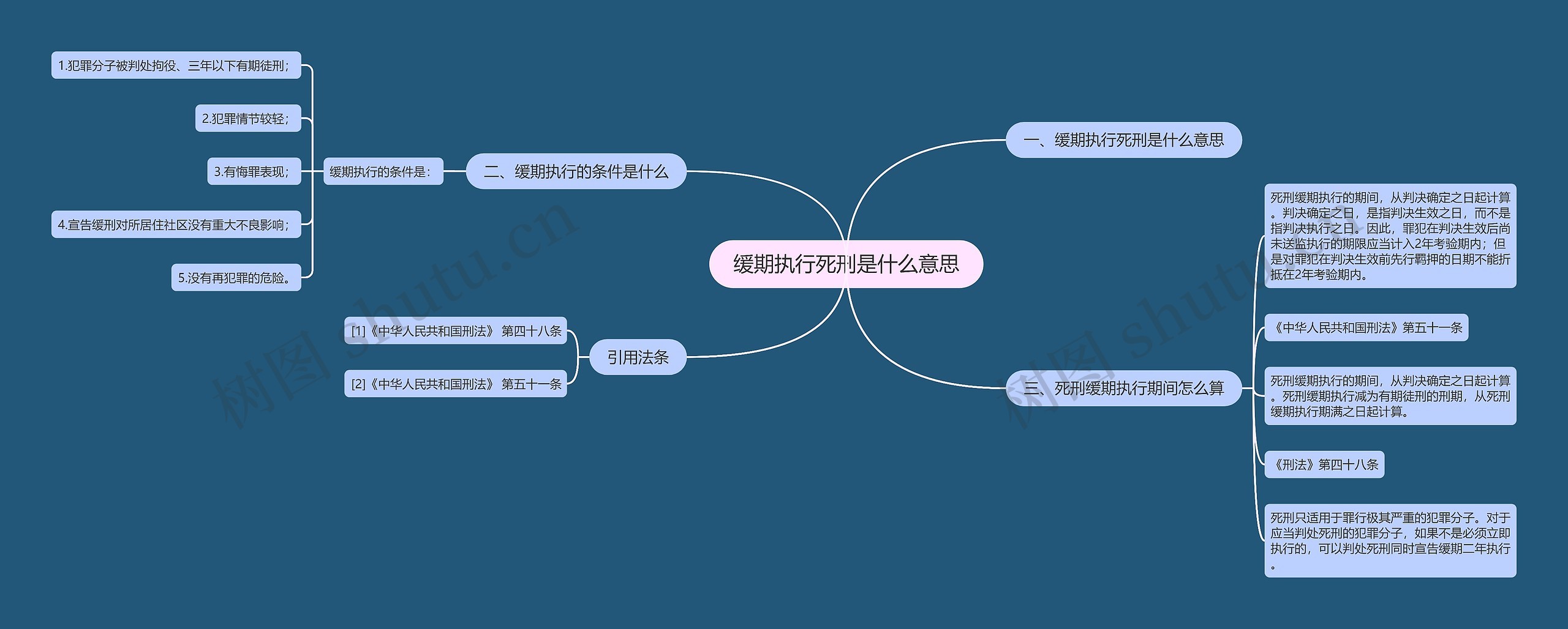 缓期执行死刑是什么意思思维导图