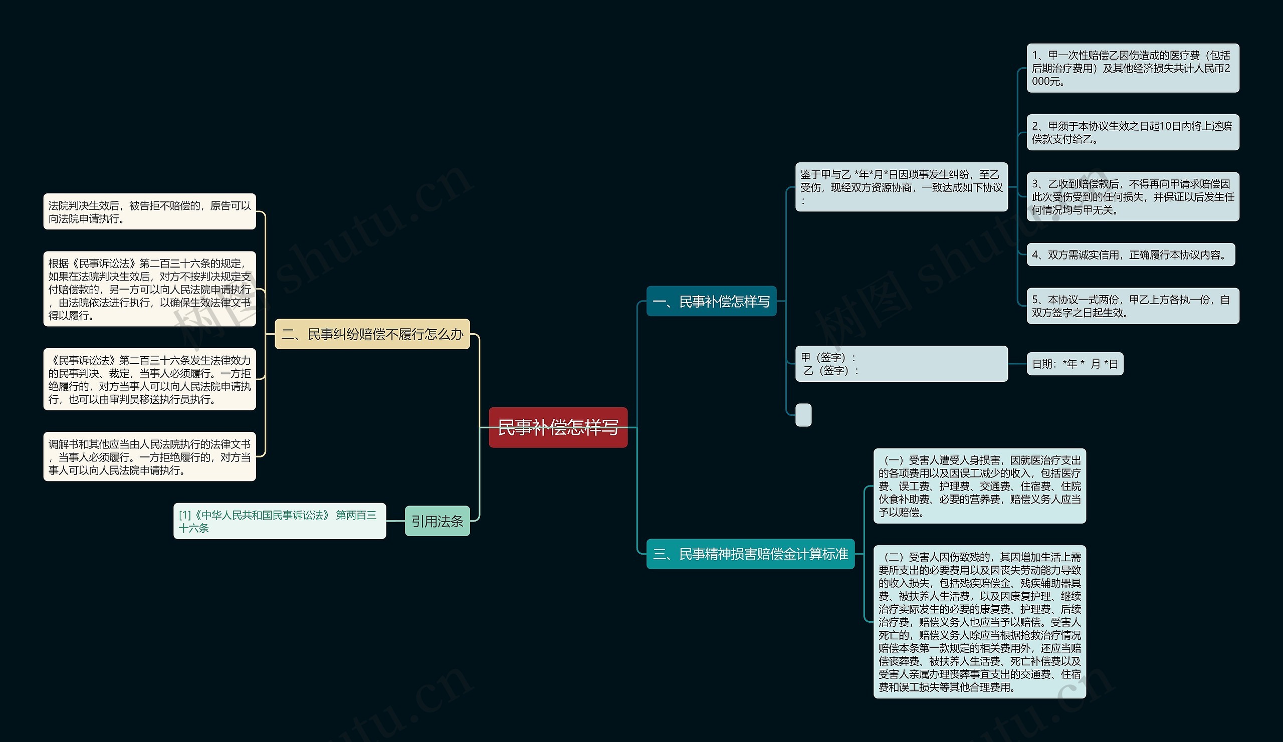 民事补偿怎样写思维导图