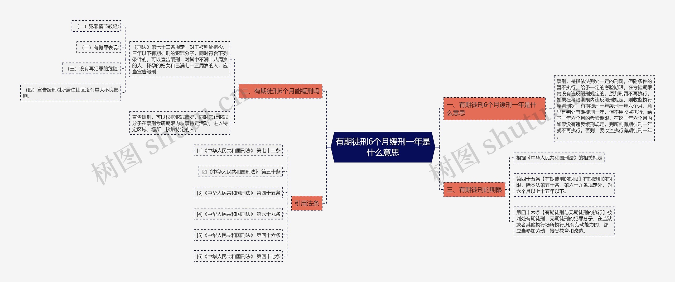 有期徒刑6个月缓刑一年是什么意思思维导图