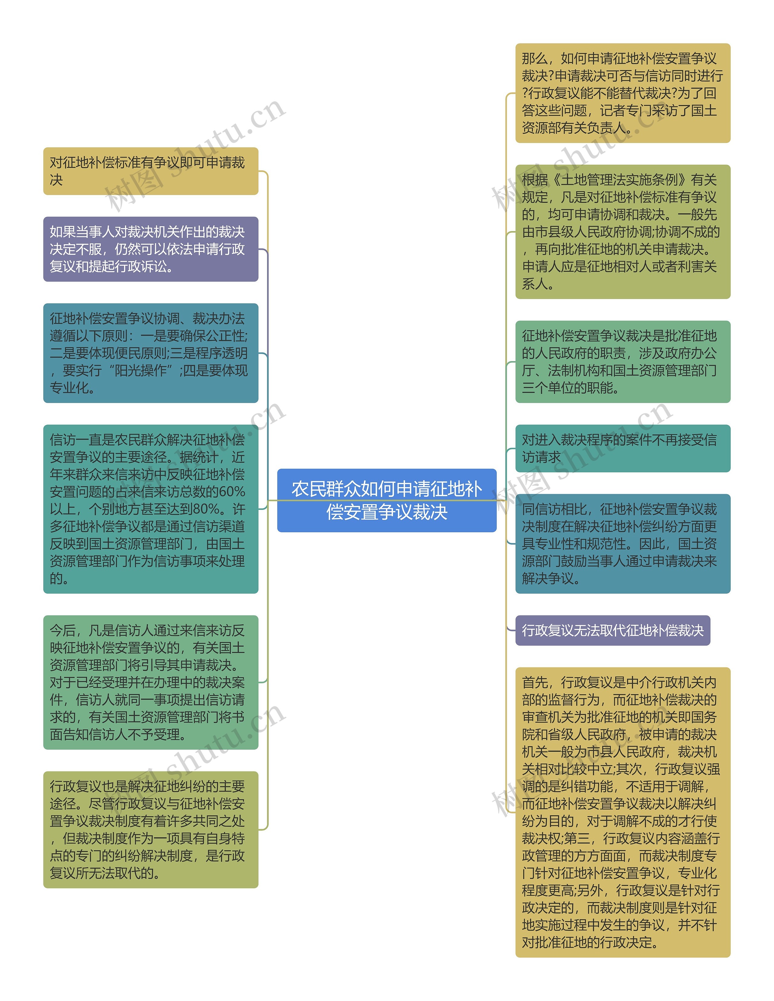 农民群众如何申请征地补偿安置争议裁决思维导图